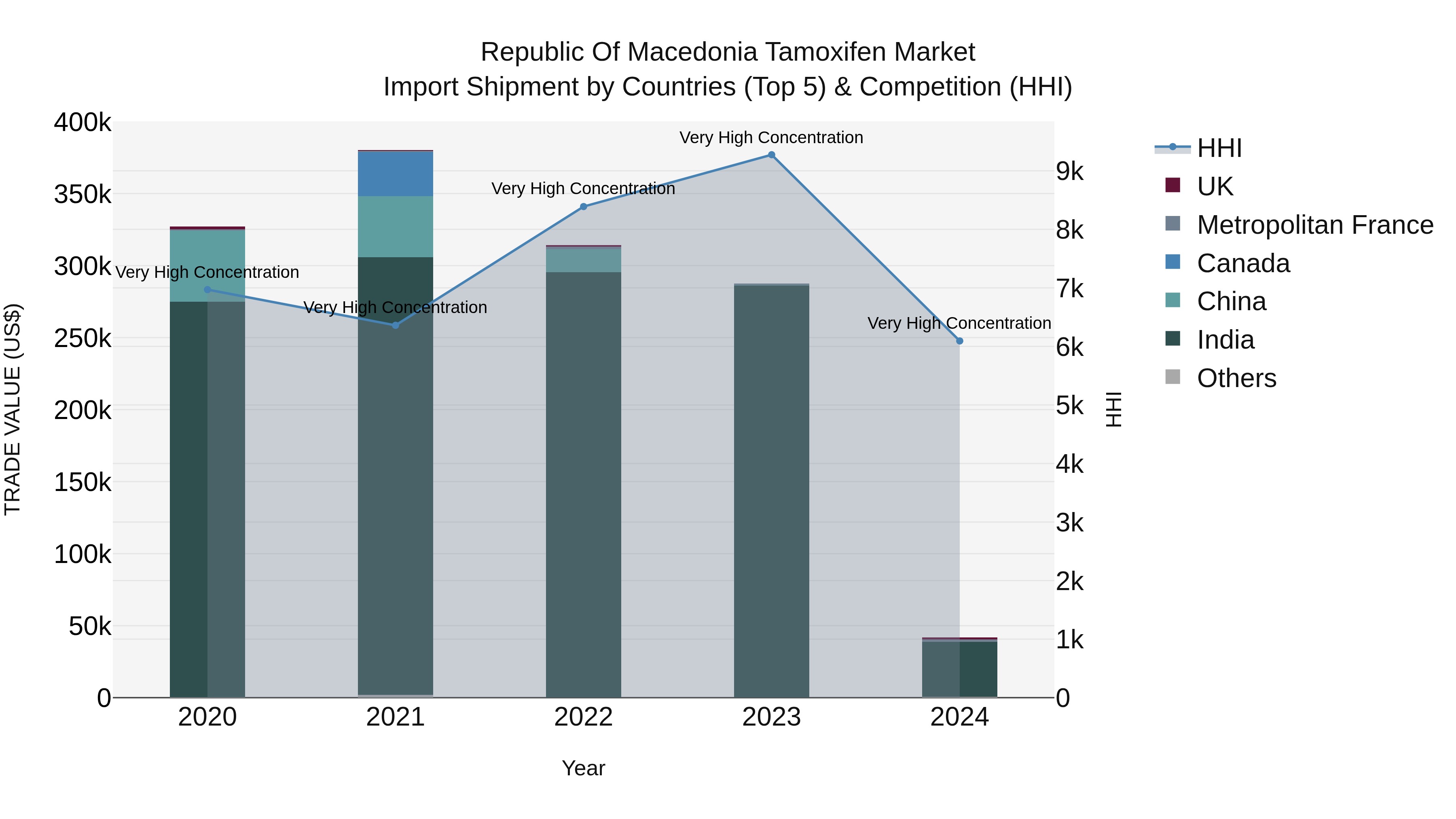 Republic Of Macedonia Tamoxifen Market
