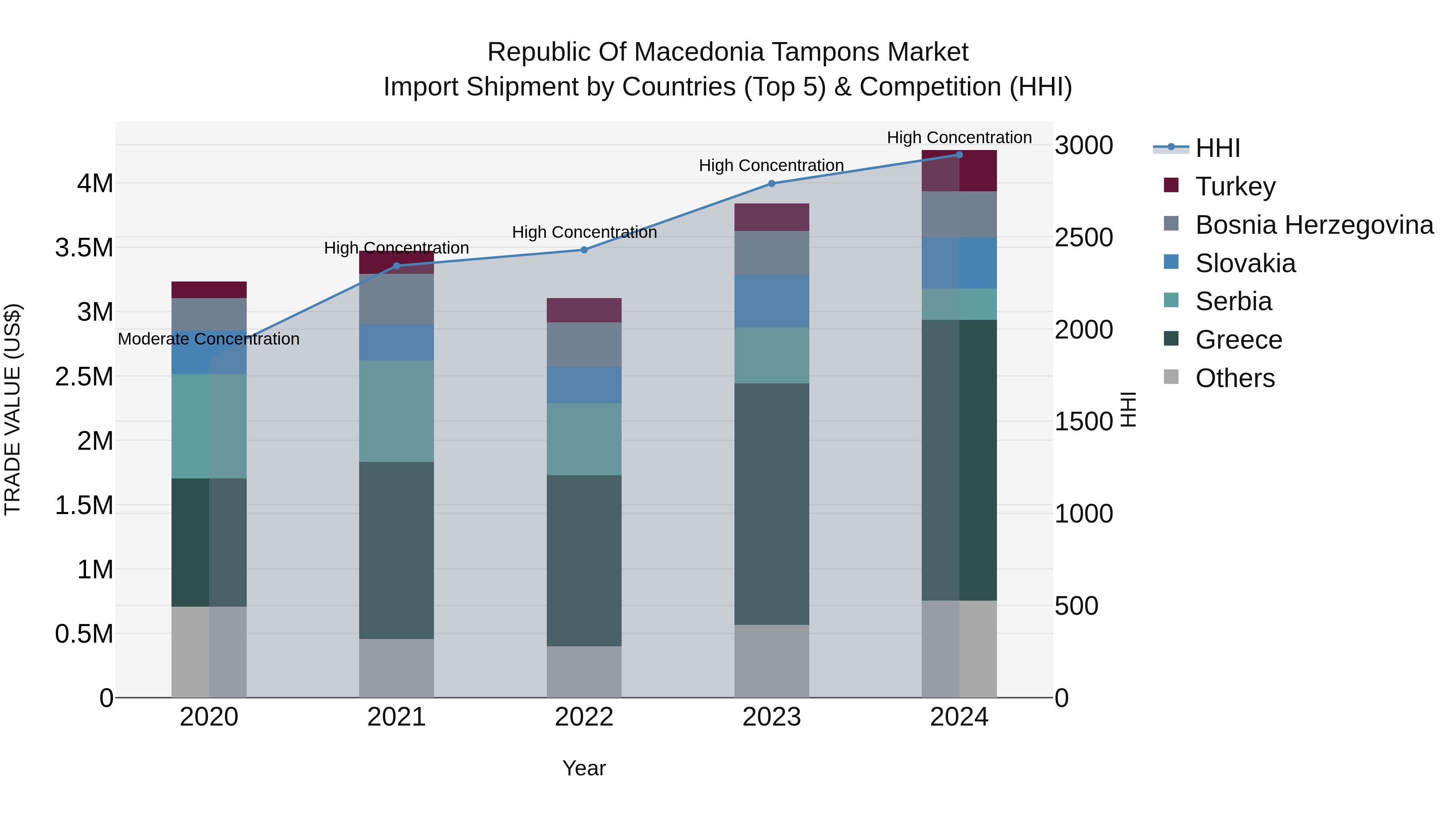 Republic Of Macedonia Tampons Market