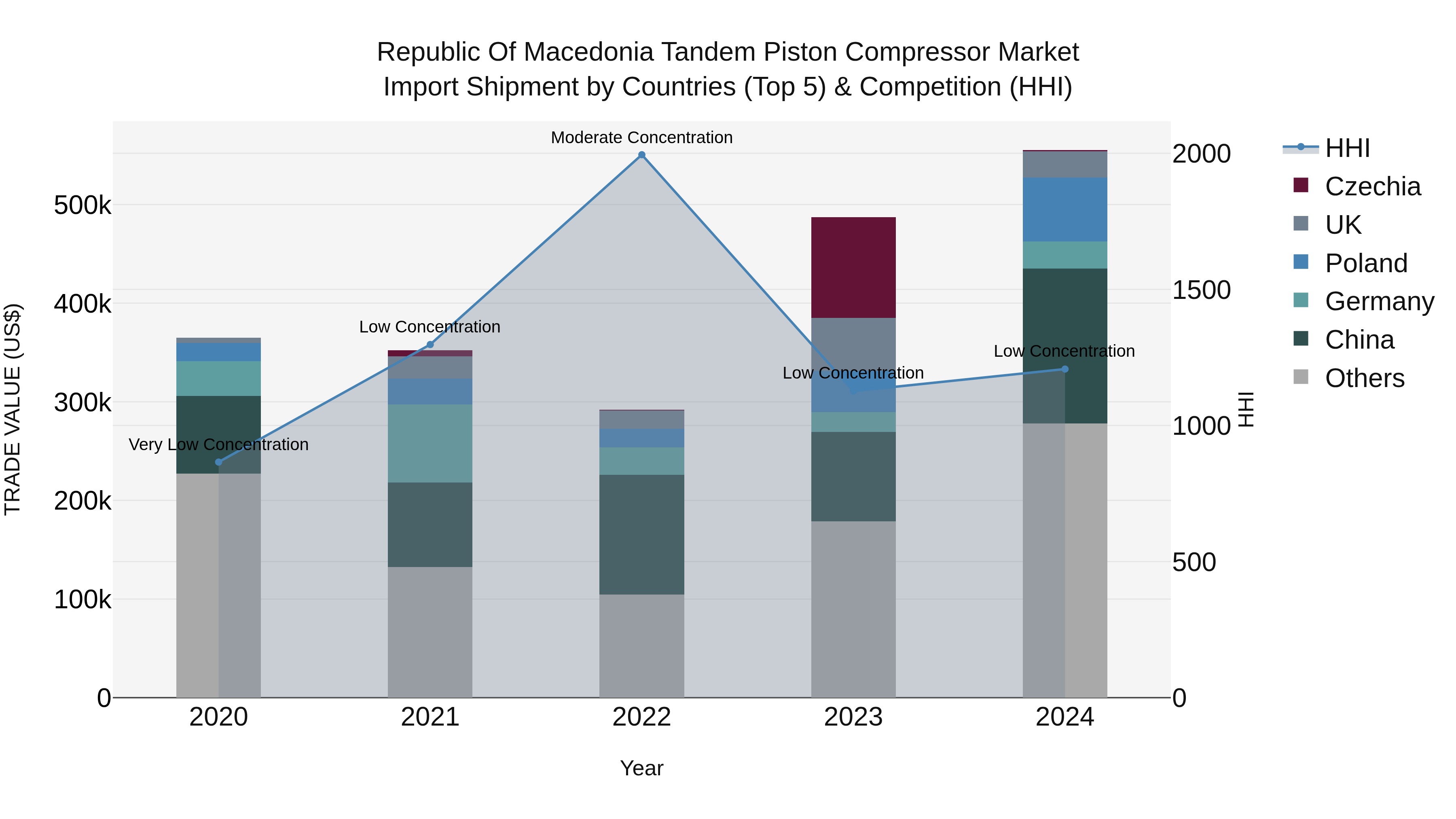 Republic Of Macedonia Tandem Piston Compressor Market