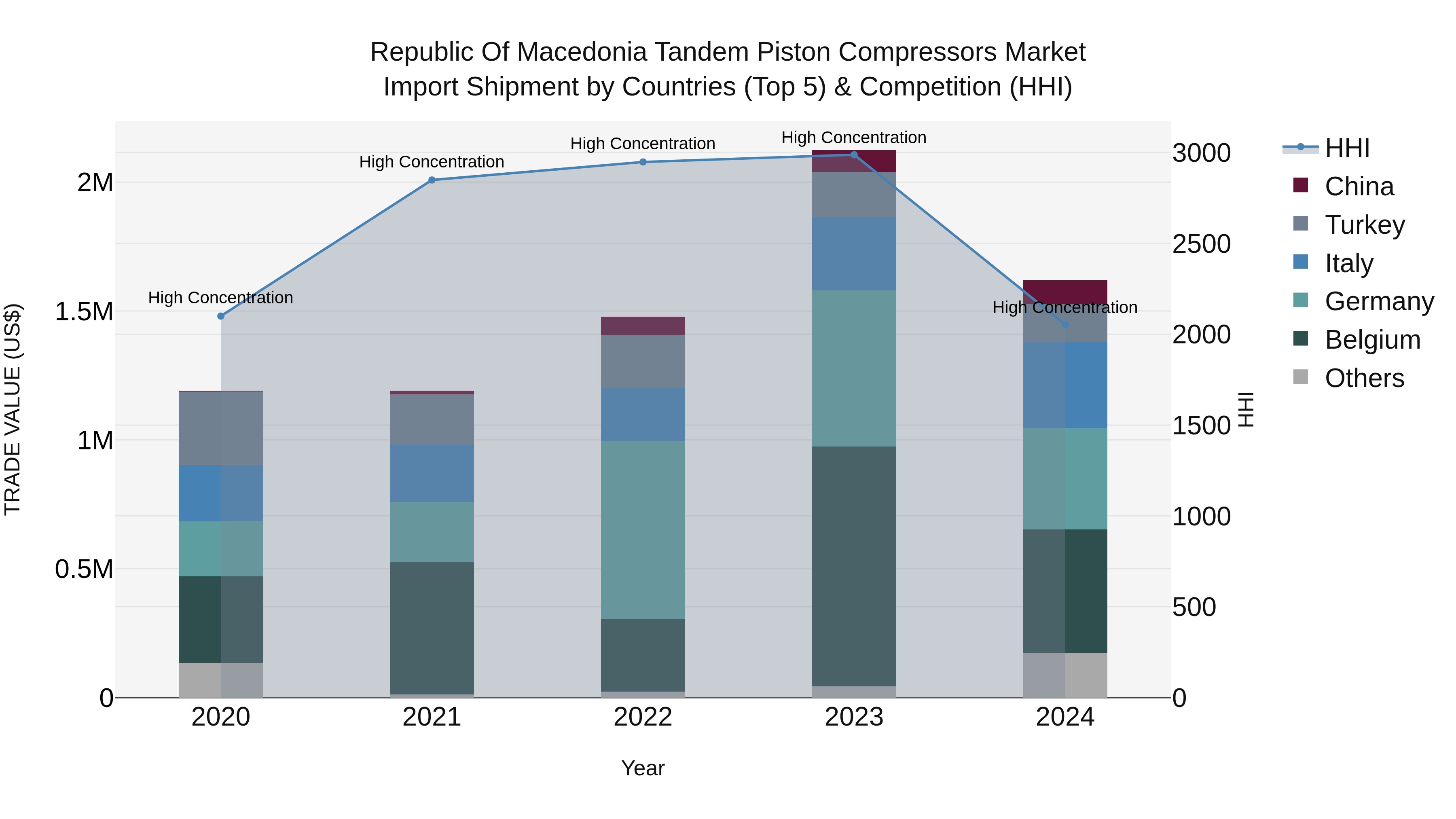 Republic Of Macedonia Tandem Piston Compressors Market
