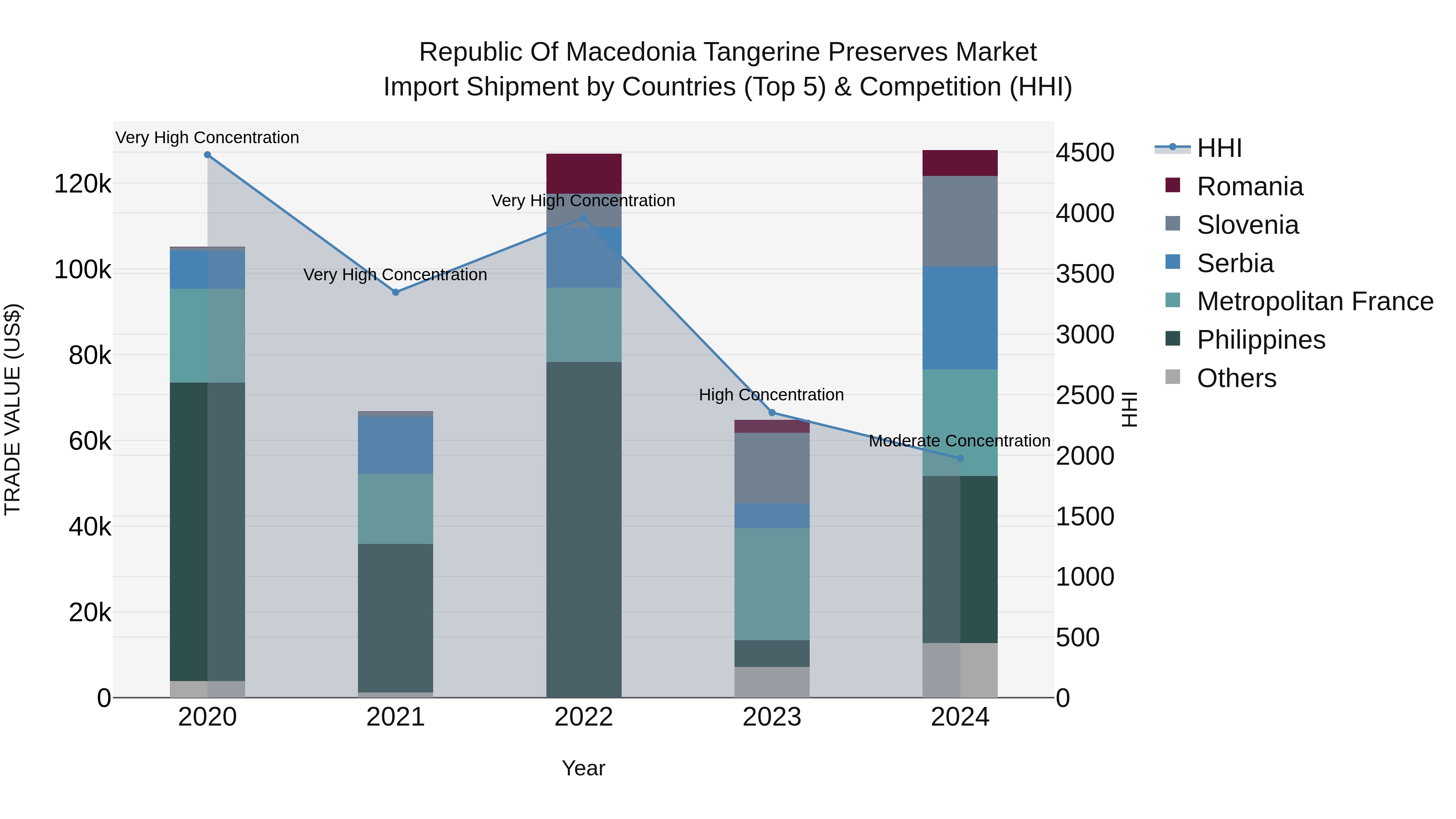 Republic Of Macedonia Tangerine Preserves Market
