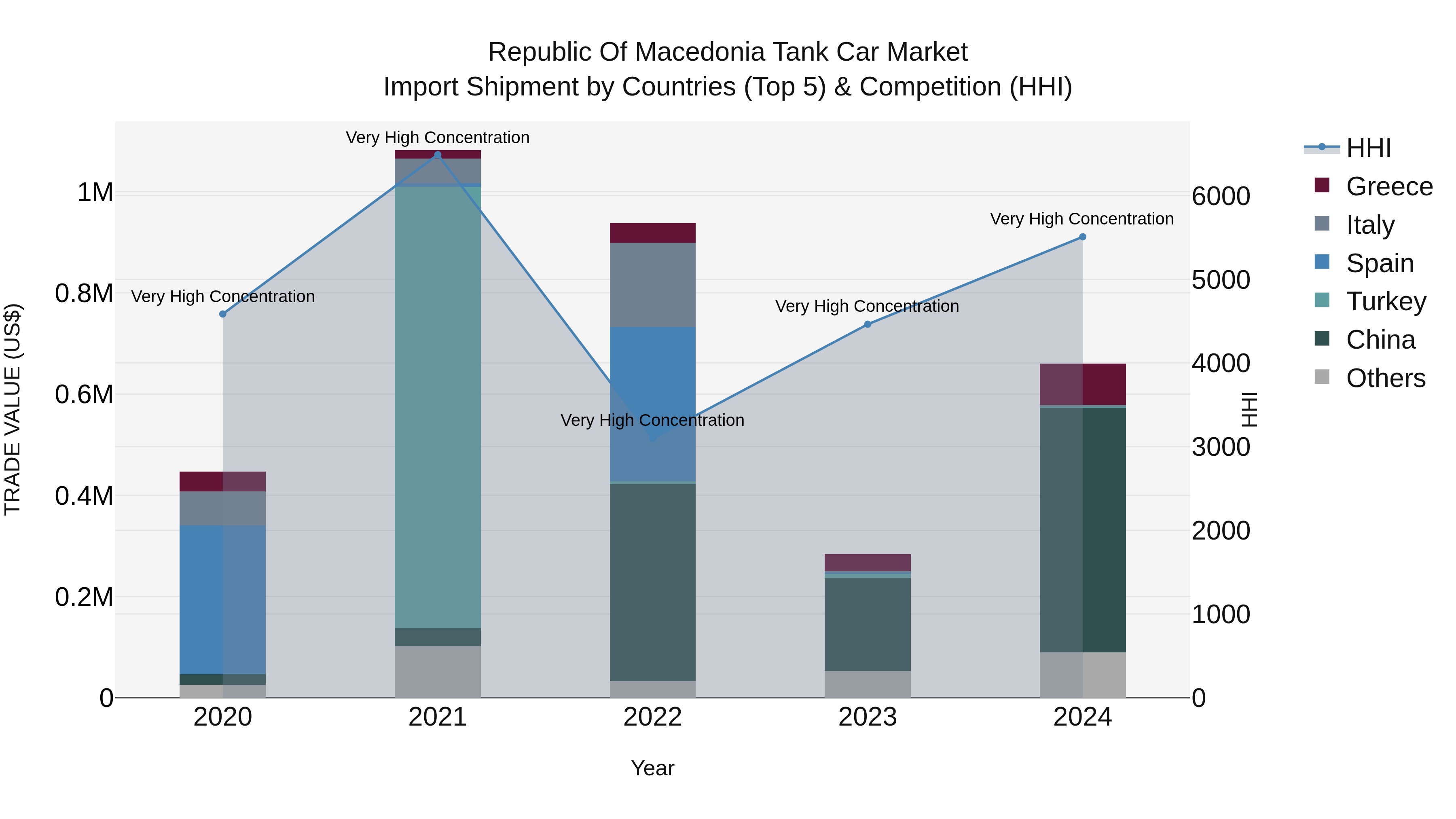 Republic Of Macedonia Tank Car Market
