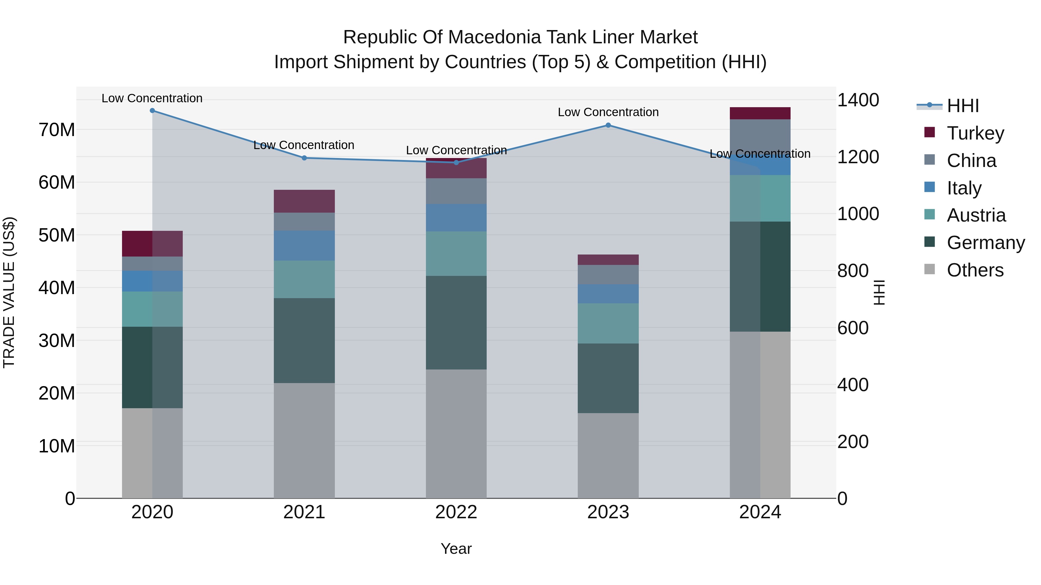Republic Of Macedonia Tank Liner Market