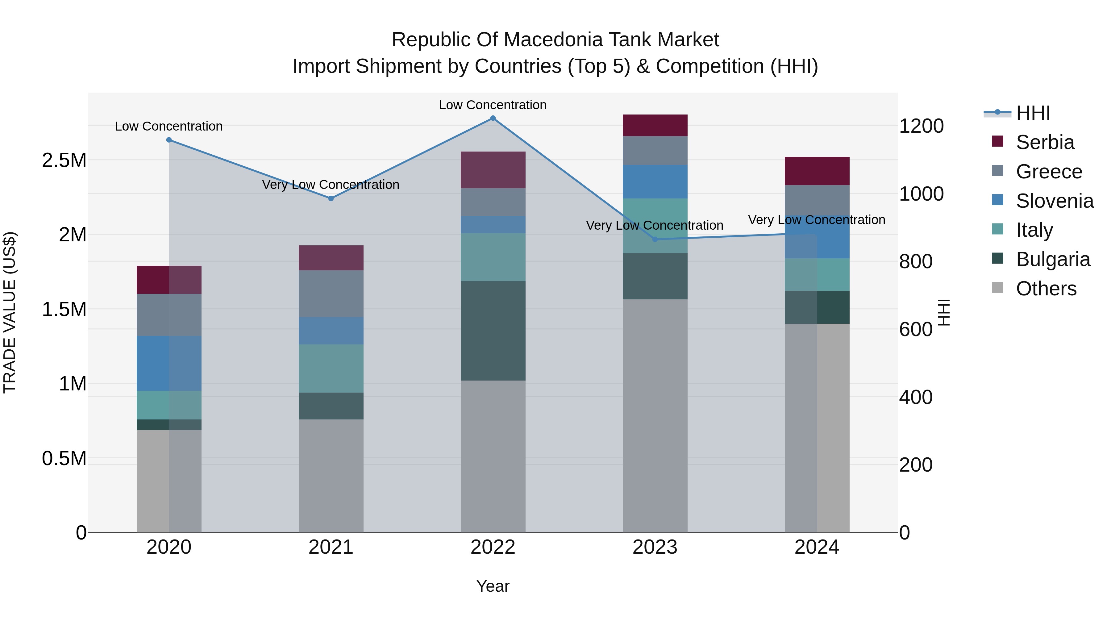 Republic Of Macedonia Tank Market