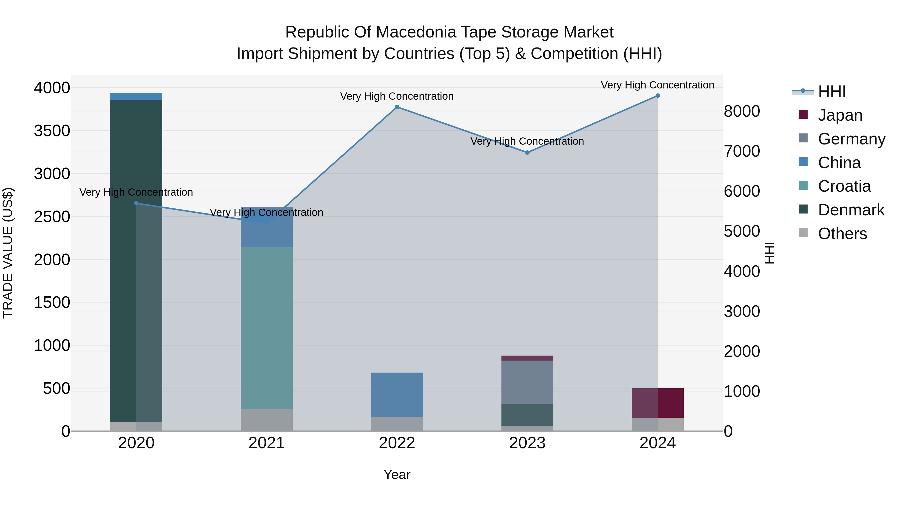 Republic Of Macedonia Tape Storage Market