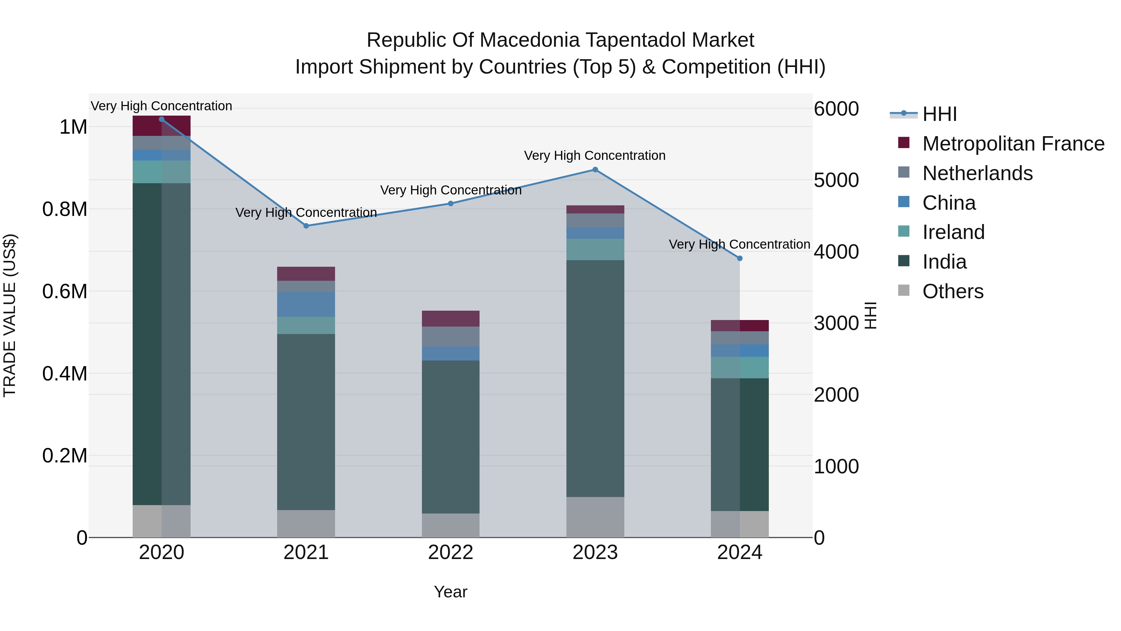 Republic Of Macedonia Tapentadol Market
