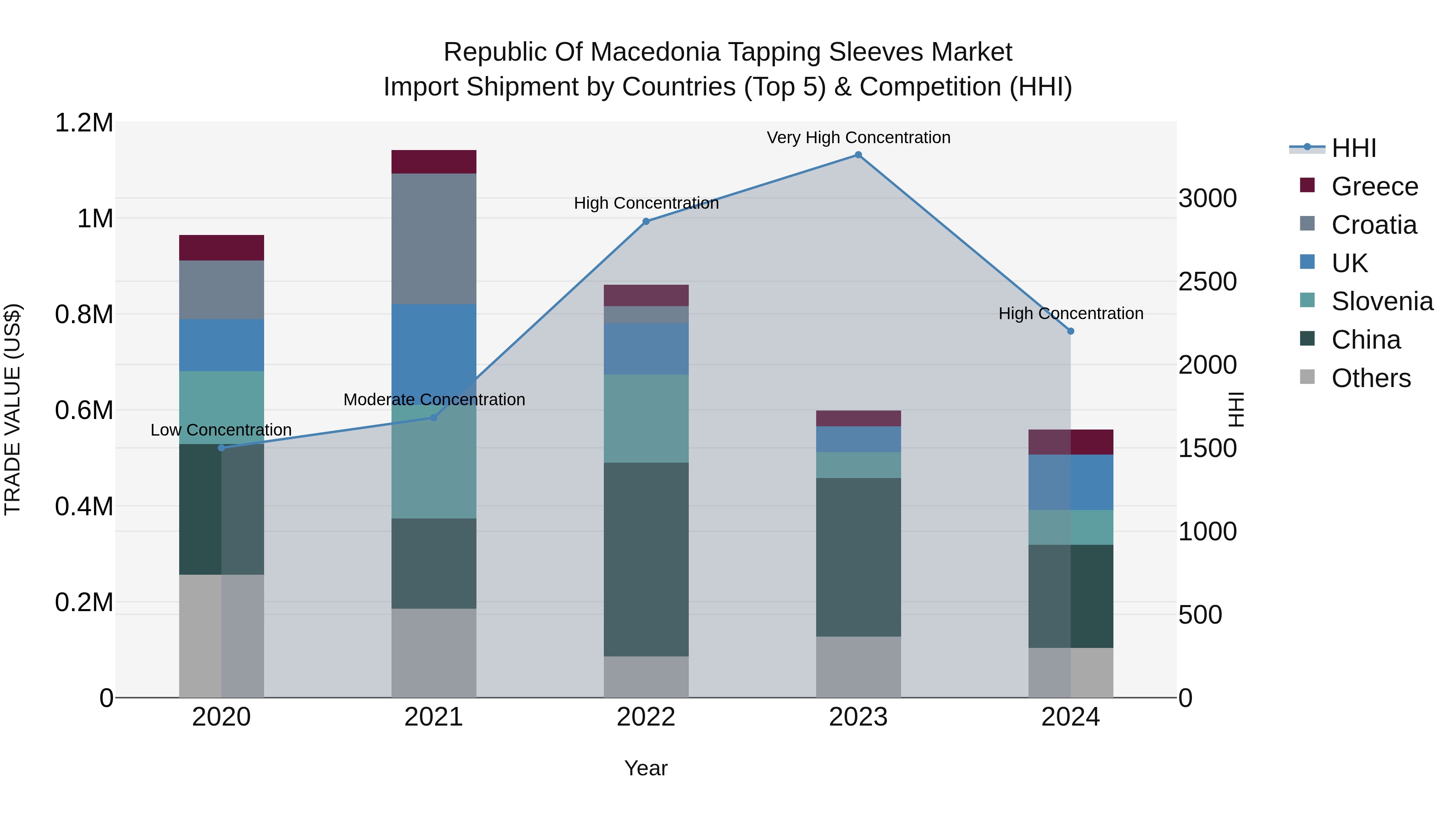 Republic Of Macedonia Tapping Sleeves Market