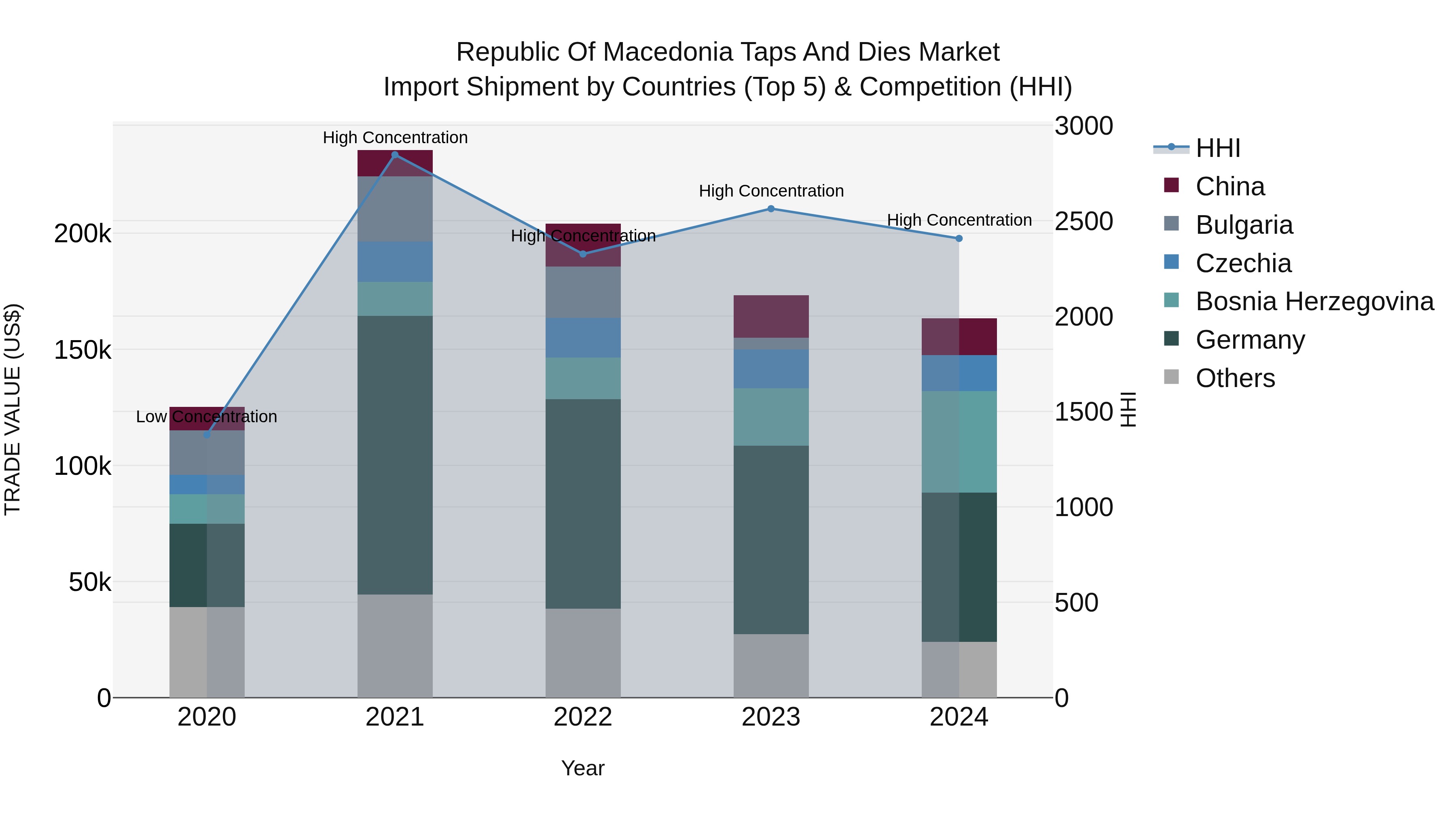 Republic Of Macedonia Taps And Dies Market