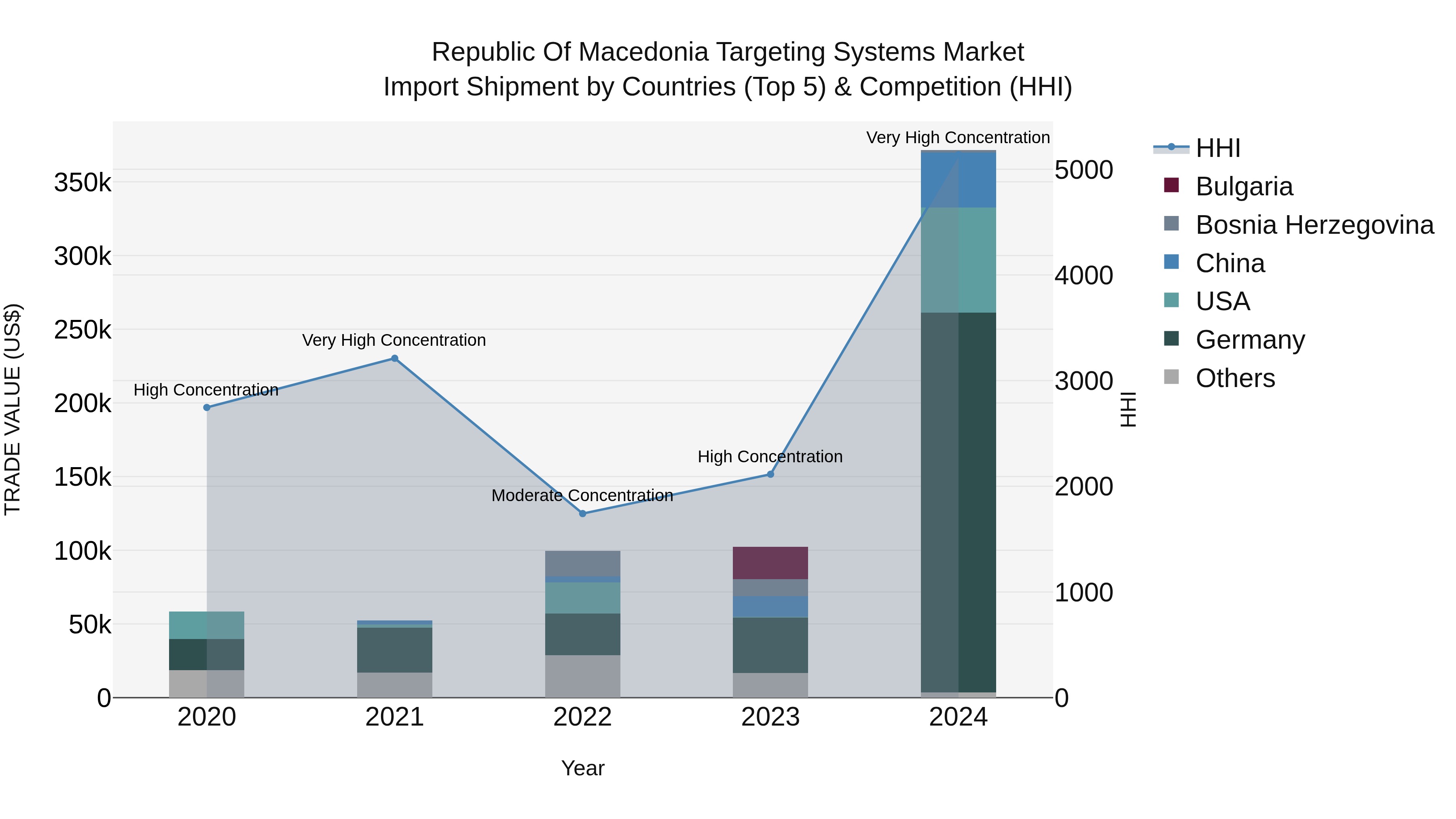 Republic Of Macedonia Targeting Systems Market