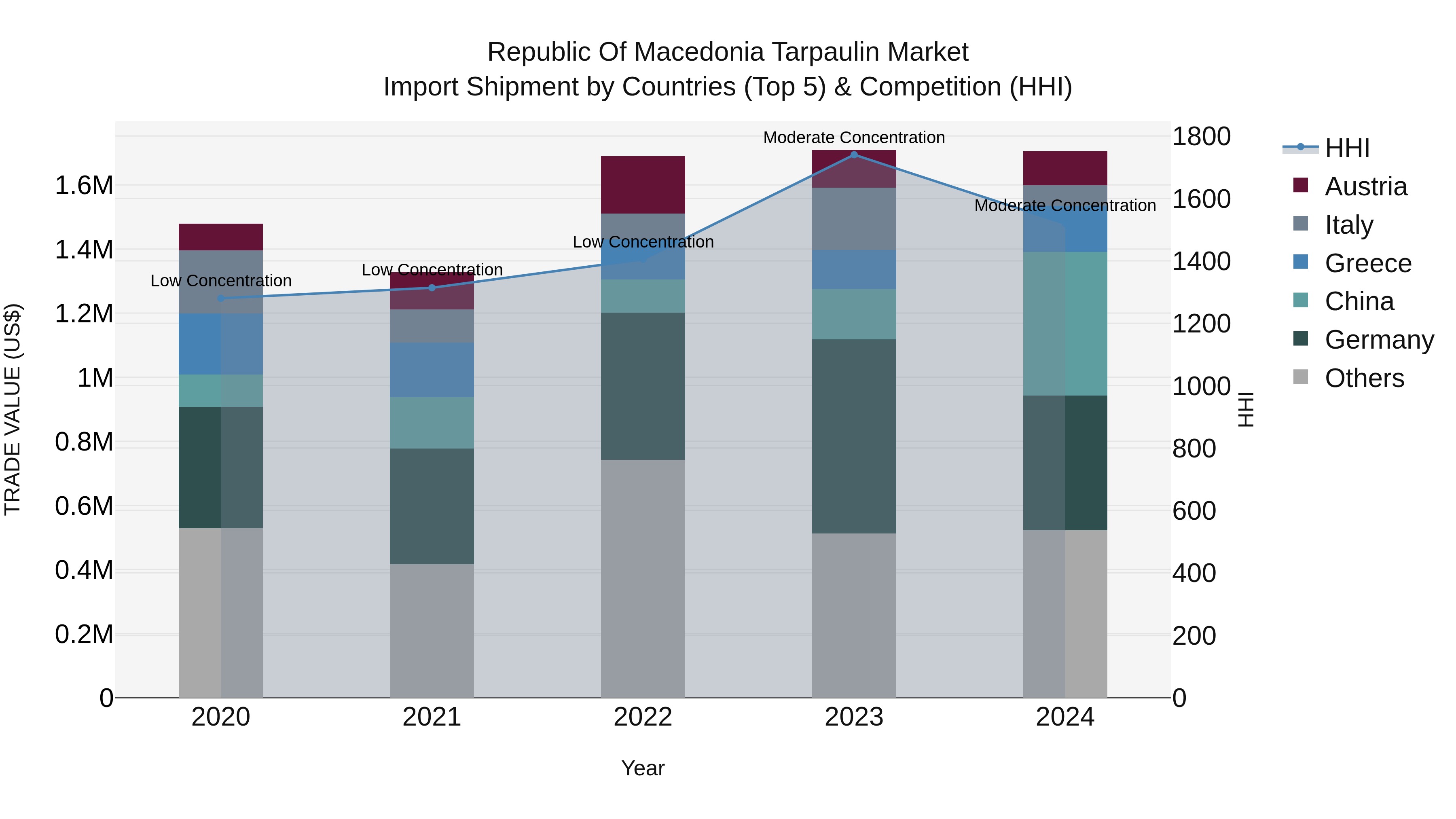 Republic Of Macedonia Tarpaulin Market