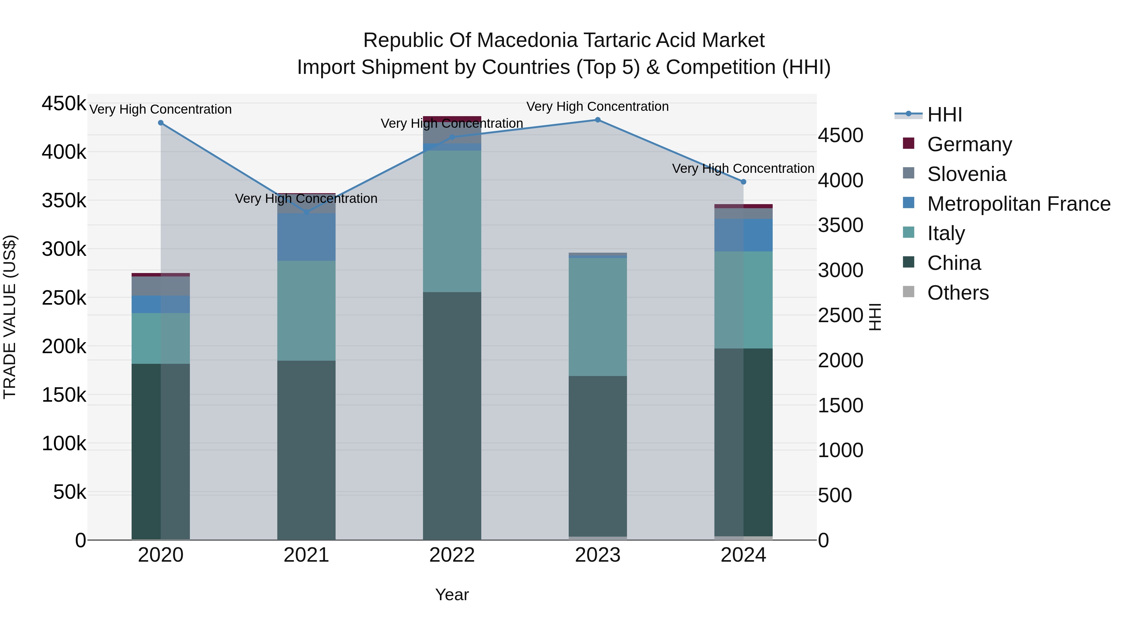 Republic Of Macedonia Tartaric Acid Market