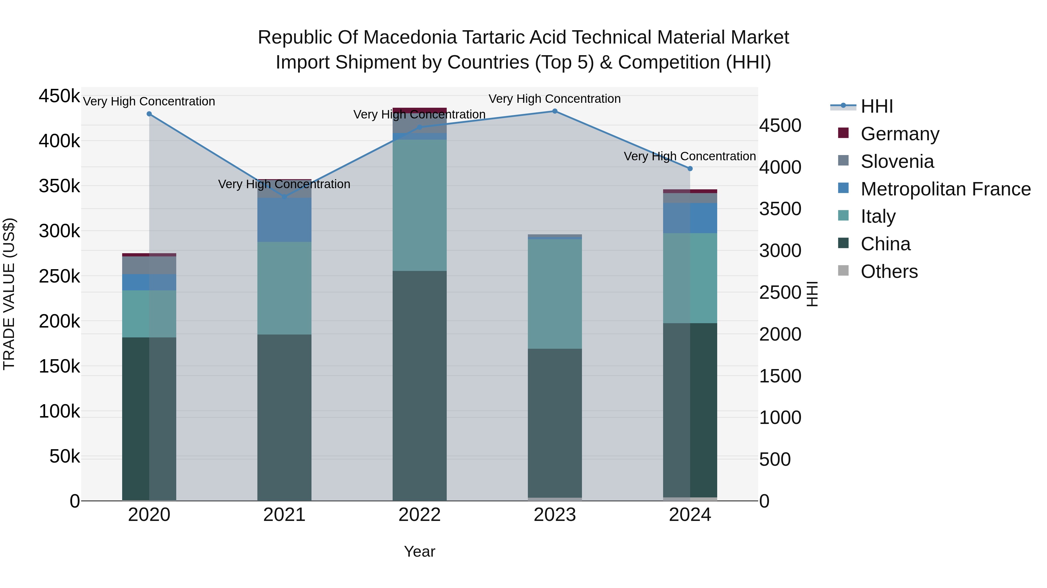 Republic Of Macedonia Tartaric Acid Technical Material Market
