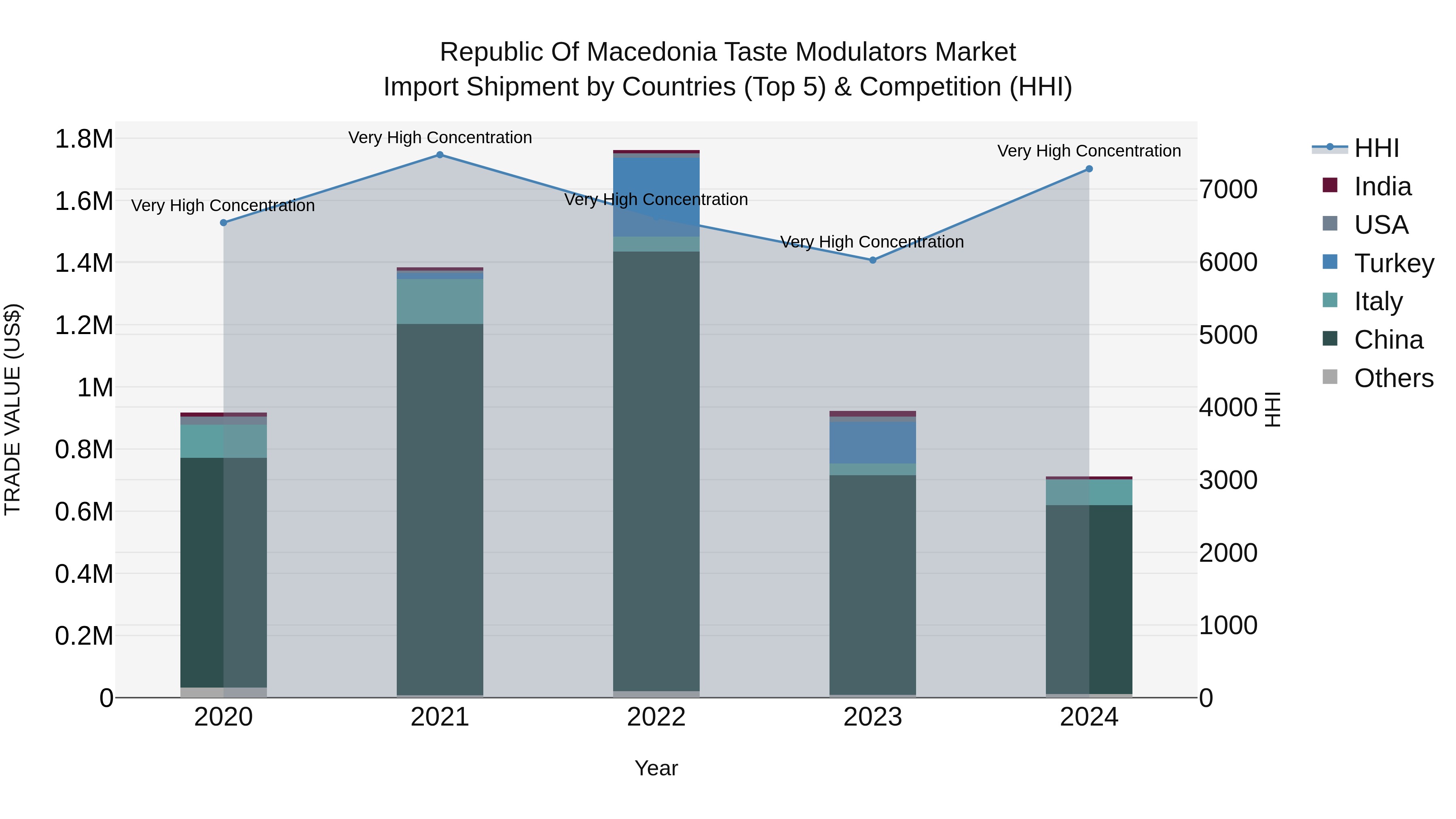 Republic Of Macedonia Taste Modulators Market