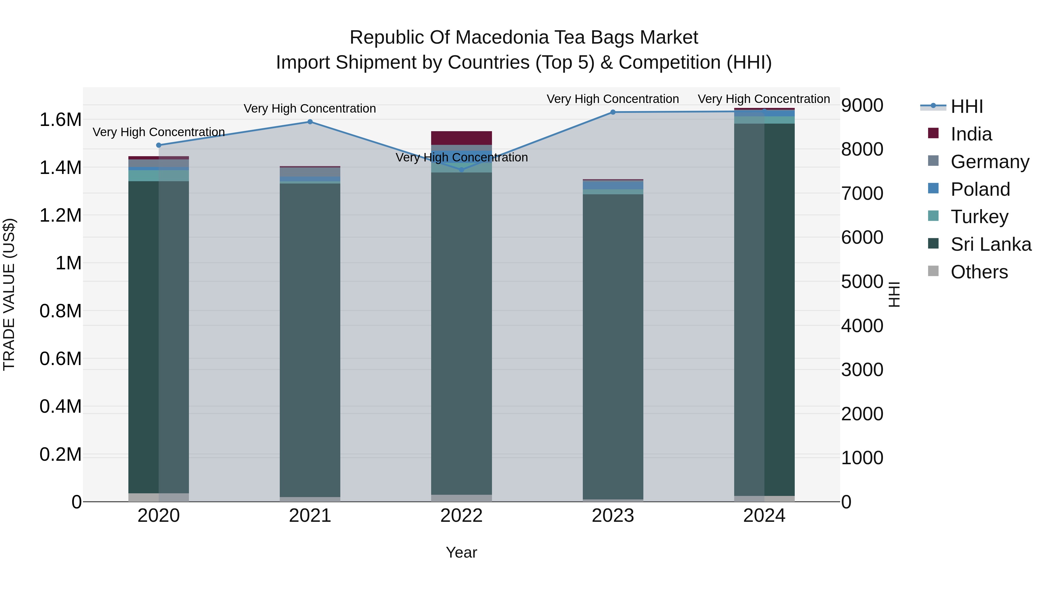 Republic Of Macedonia Tea Bags Market