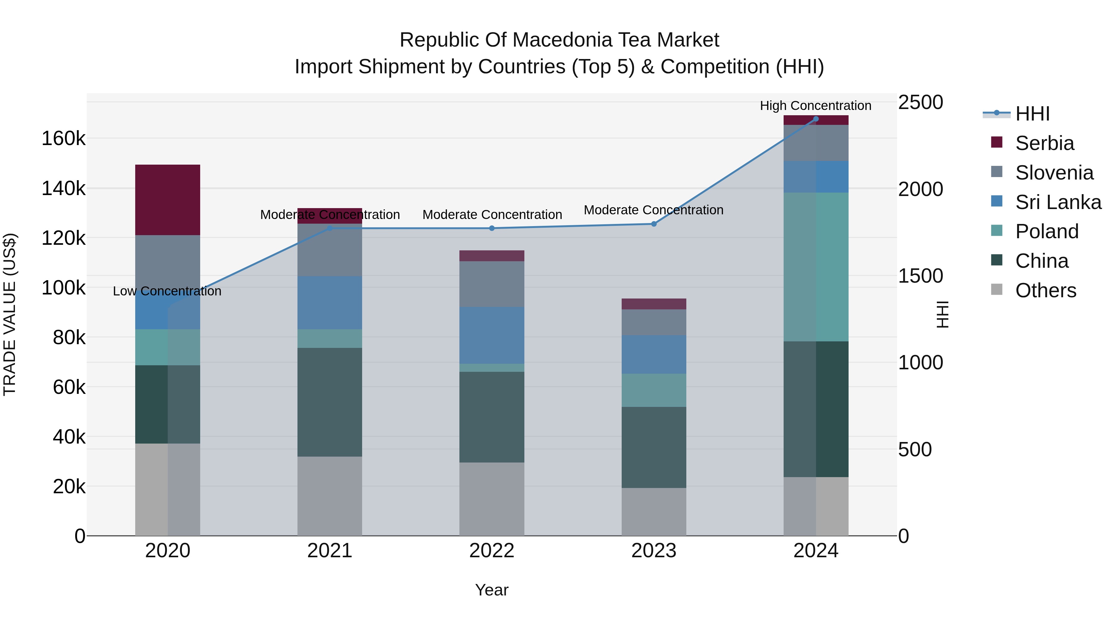 Republic Of Macedonia Tea Market
