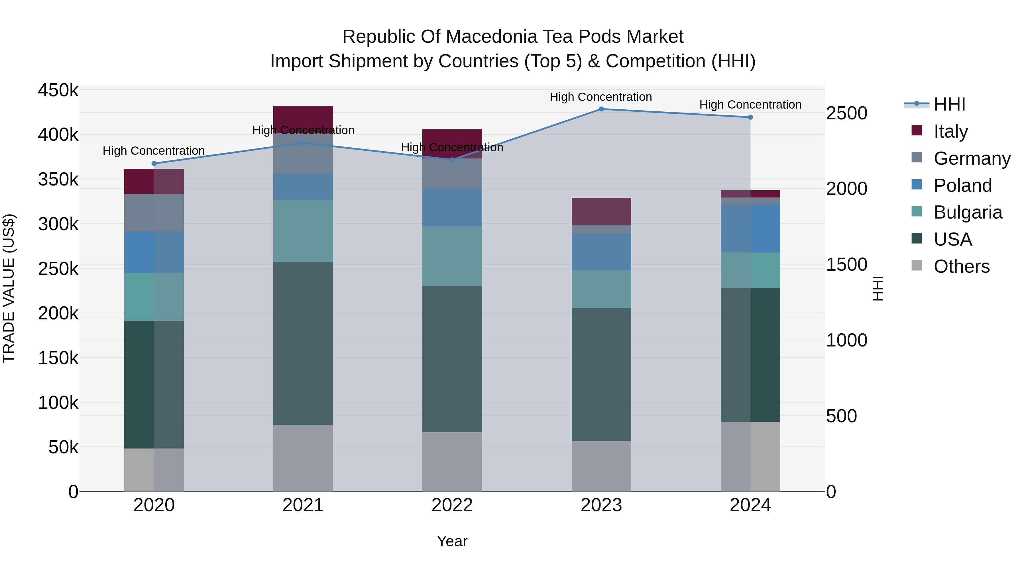 Republic Of Macedonia Tea Pods Market