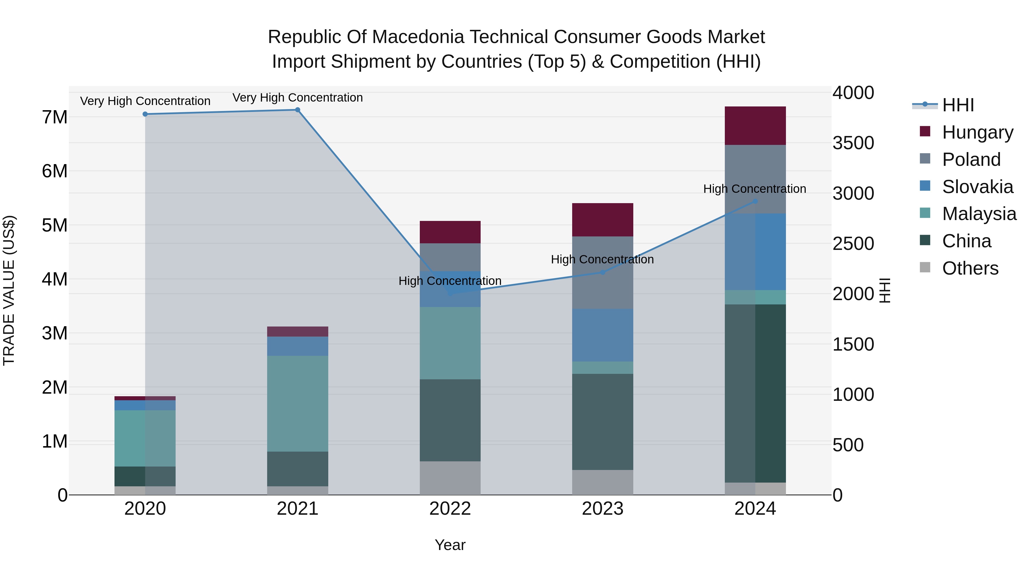 Republic Of Macedonia Technical Consumer Goods Market