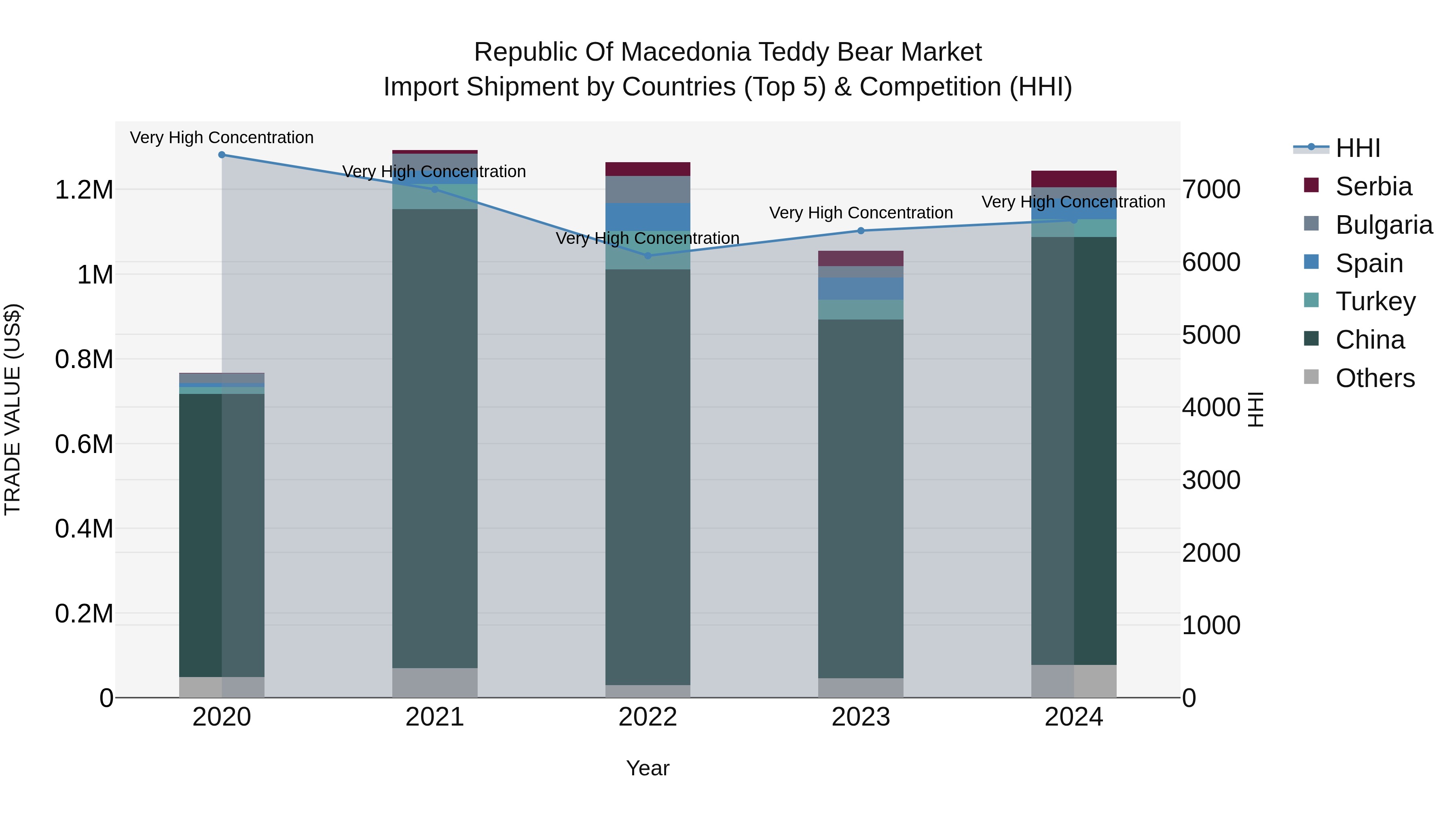 Republic Of Macedonia Teddy Bear Market