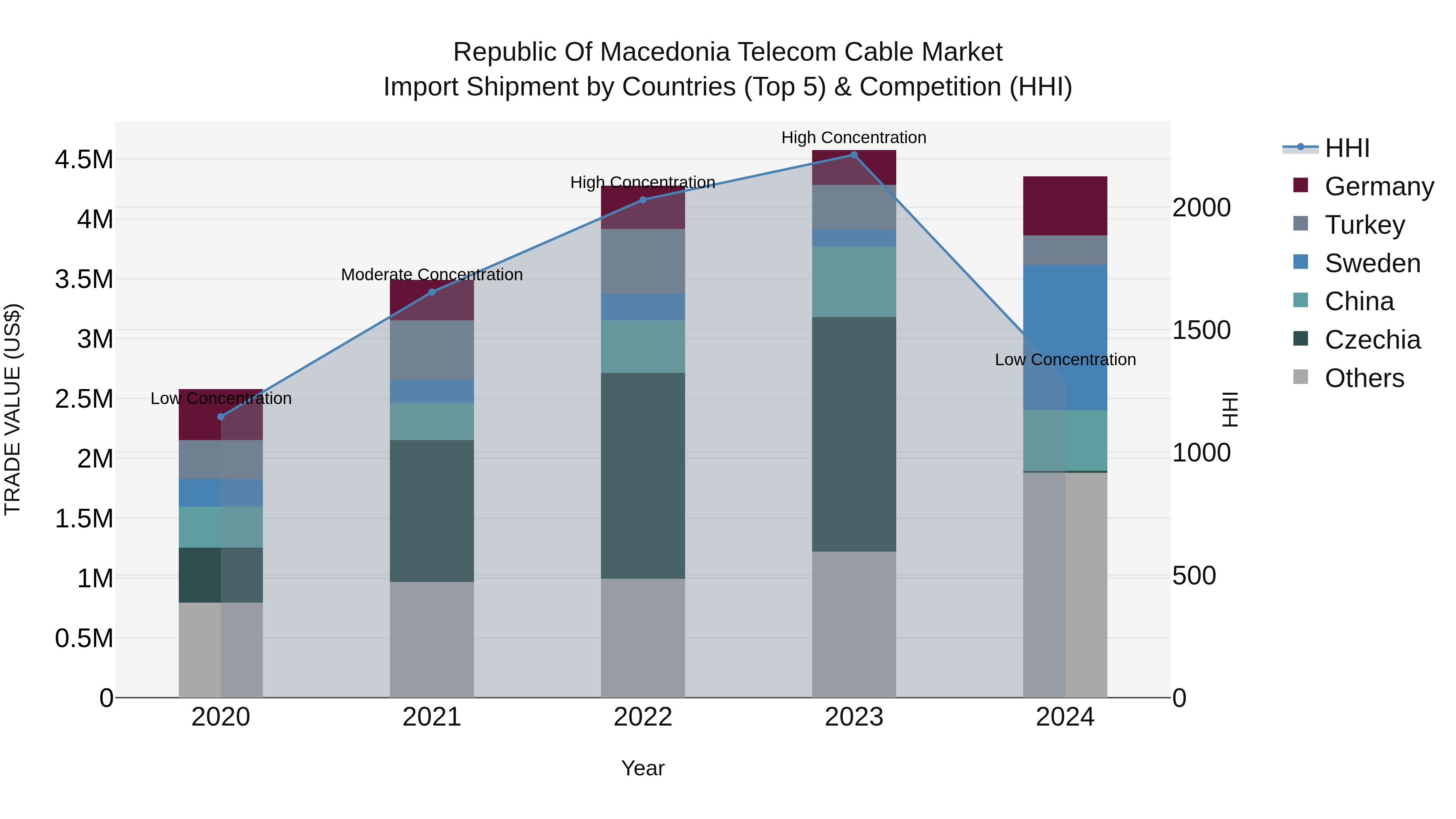 Republic Of Macedonia Telecom Cable Market