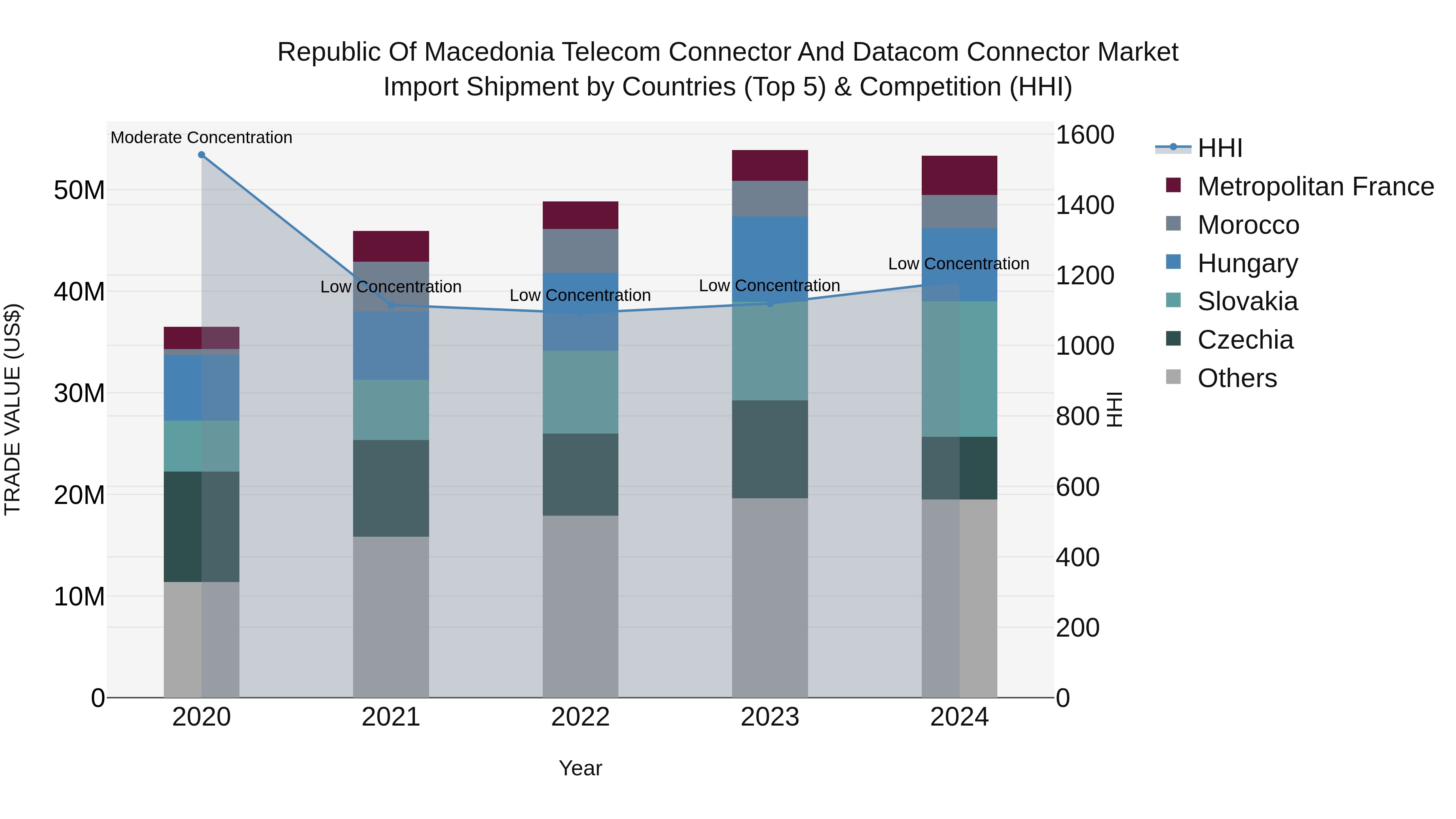 Republic Of Macedonia Telecom Connector And Datacom Connector Market