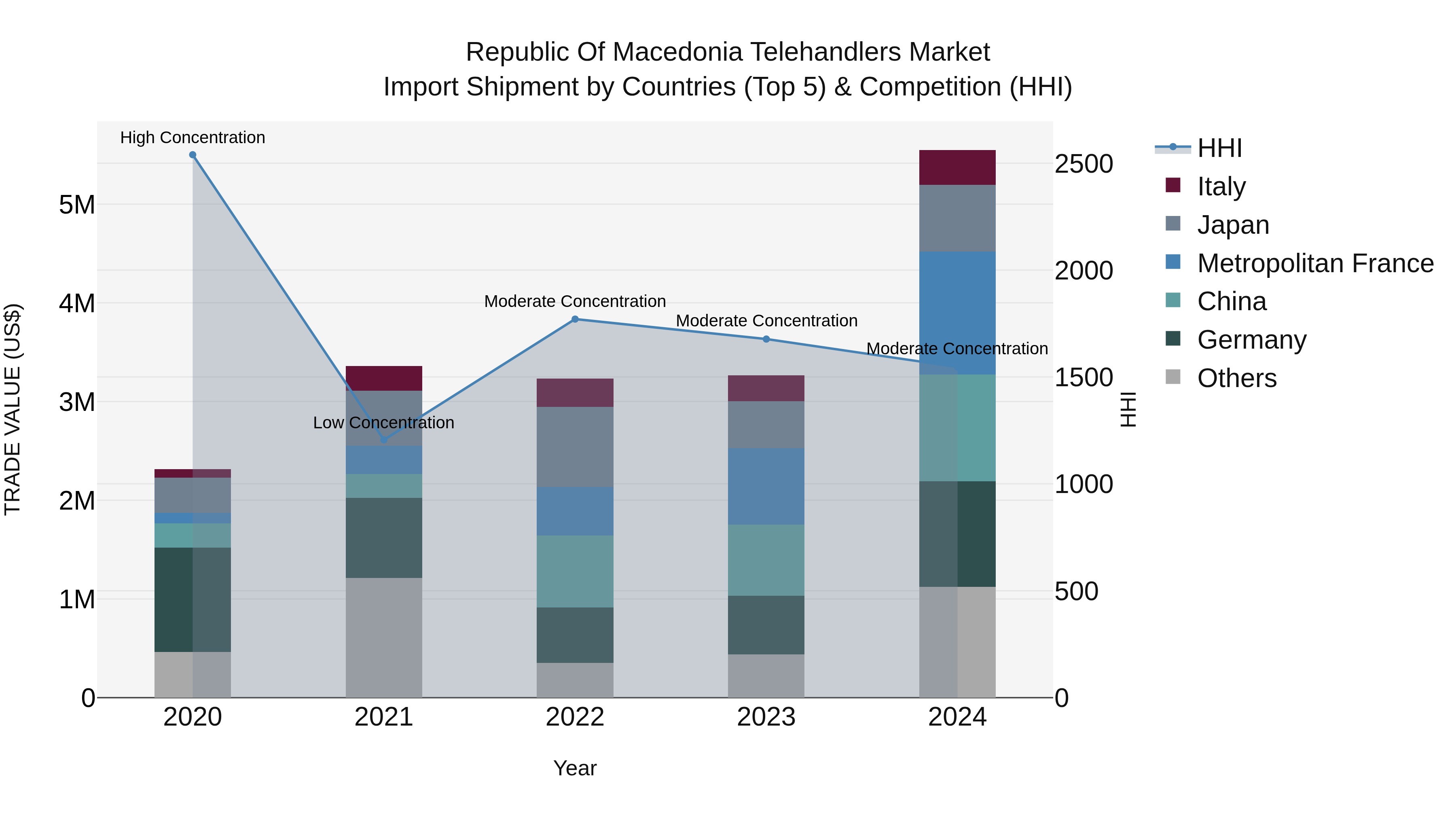 Republic Of Macedonia Telehandlers Market