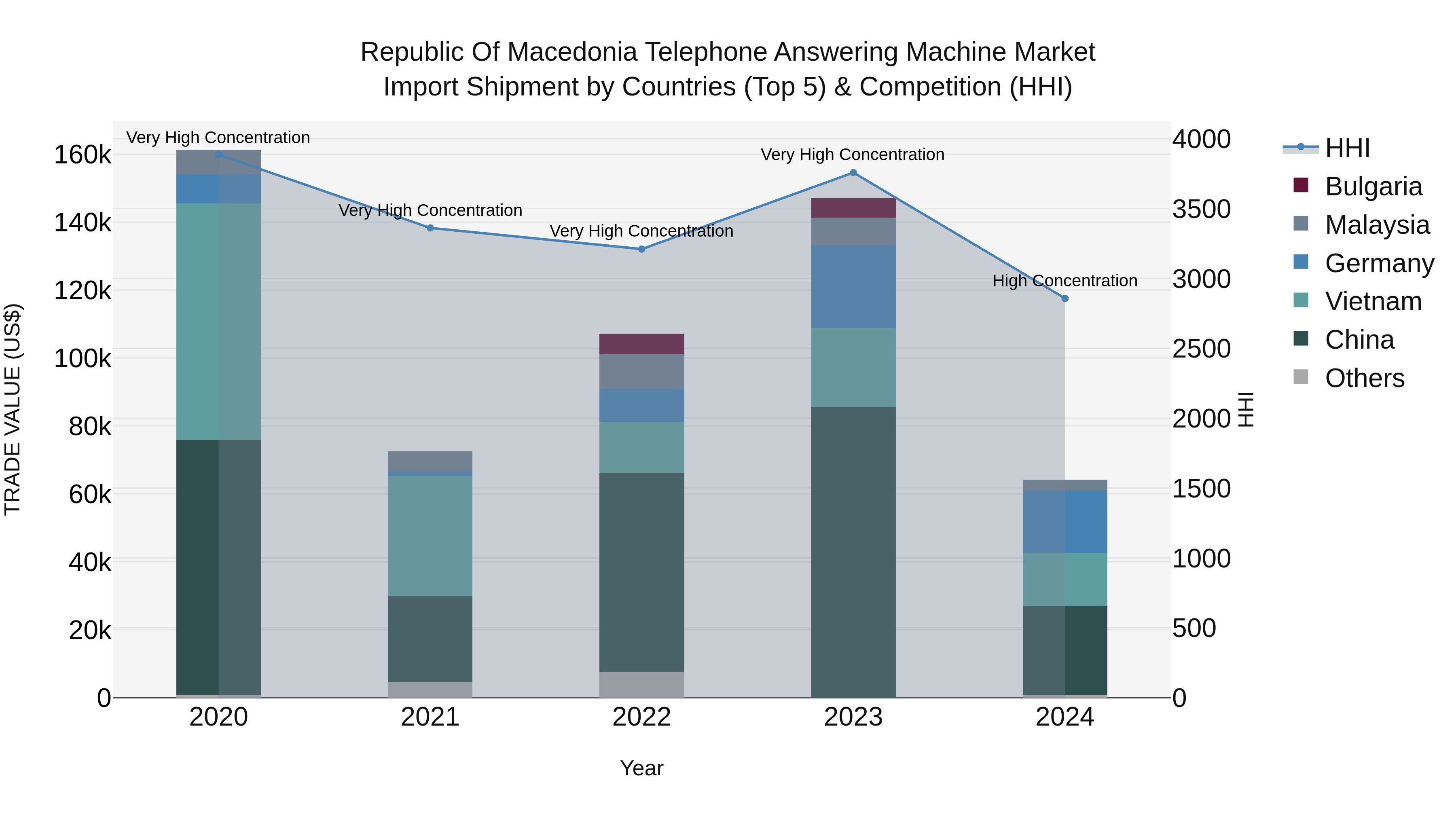 Republic Of Macedonia Telephone Answering Machine Market