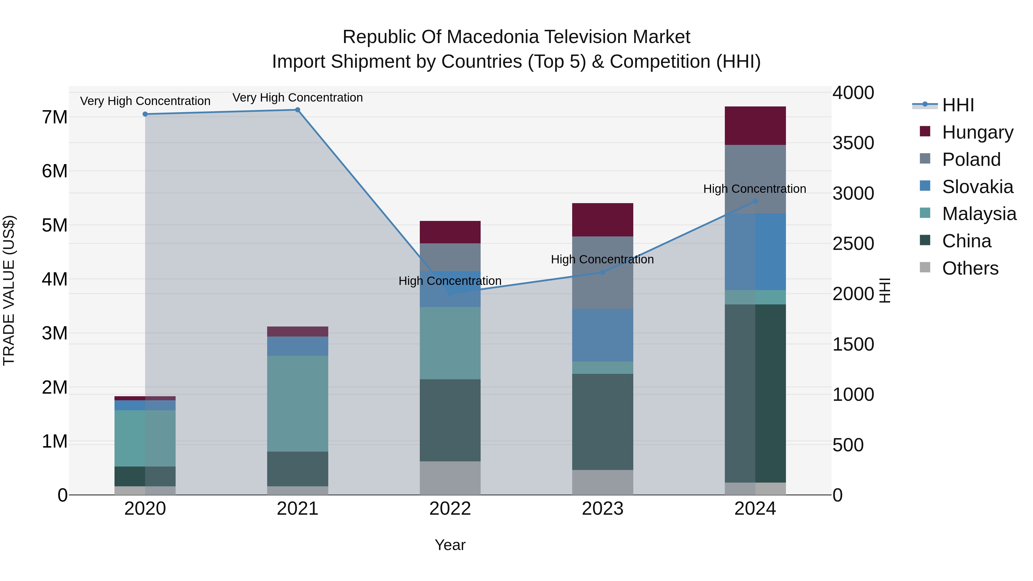 Republic Of Macedonia Television Market