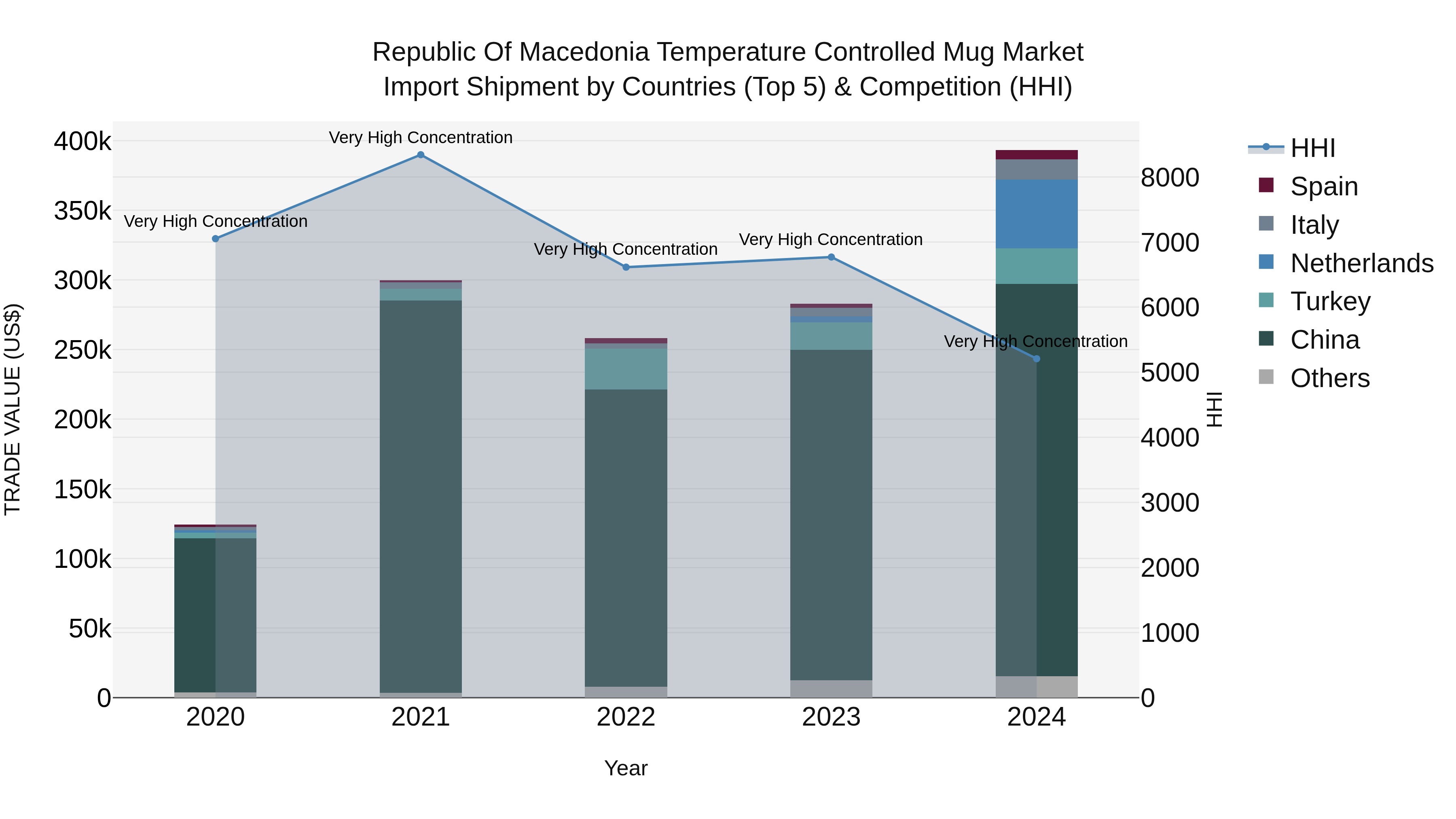 Republic Of Macedonia Temperature Controlled Mug Market