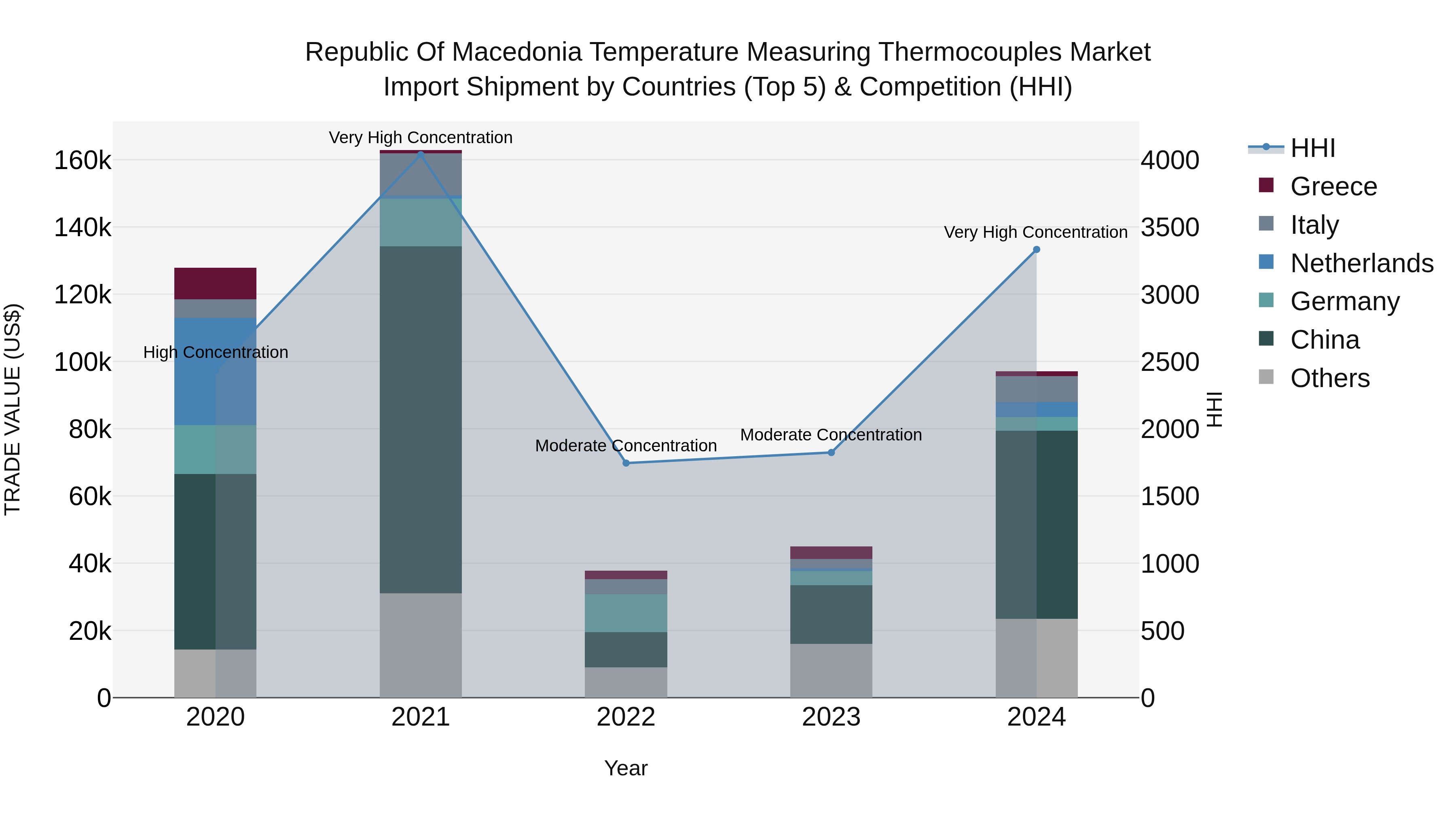 Republic Of Macedonia Temperature Measuring Thermocouples Market
