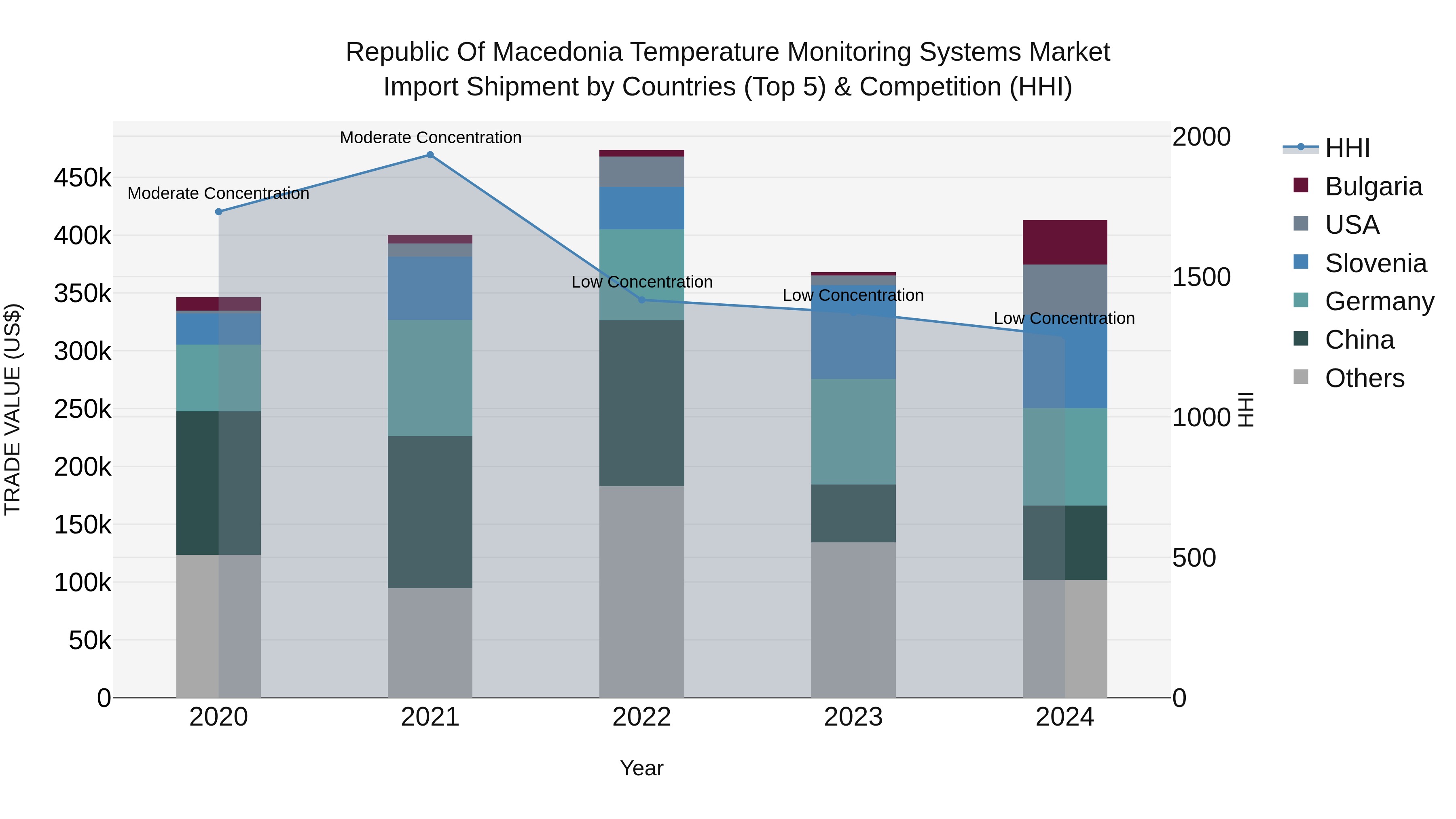 Republic Of Macedonia Temperature Monitoring Systems Market