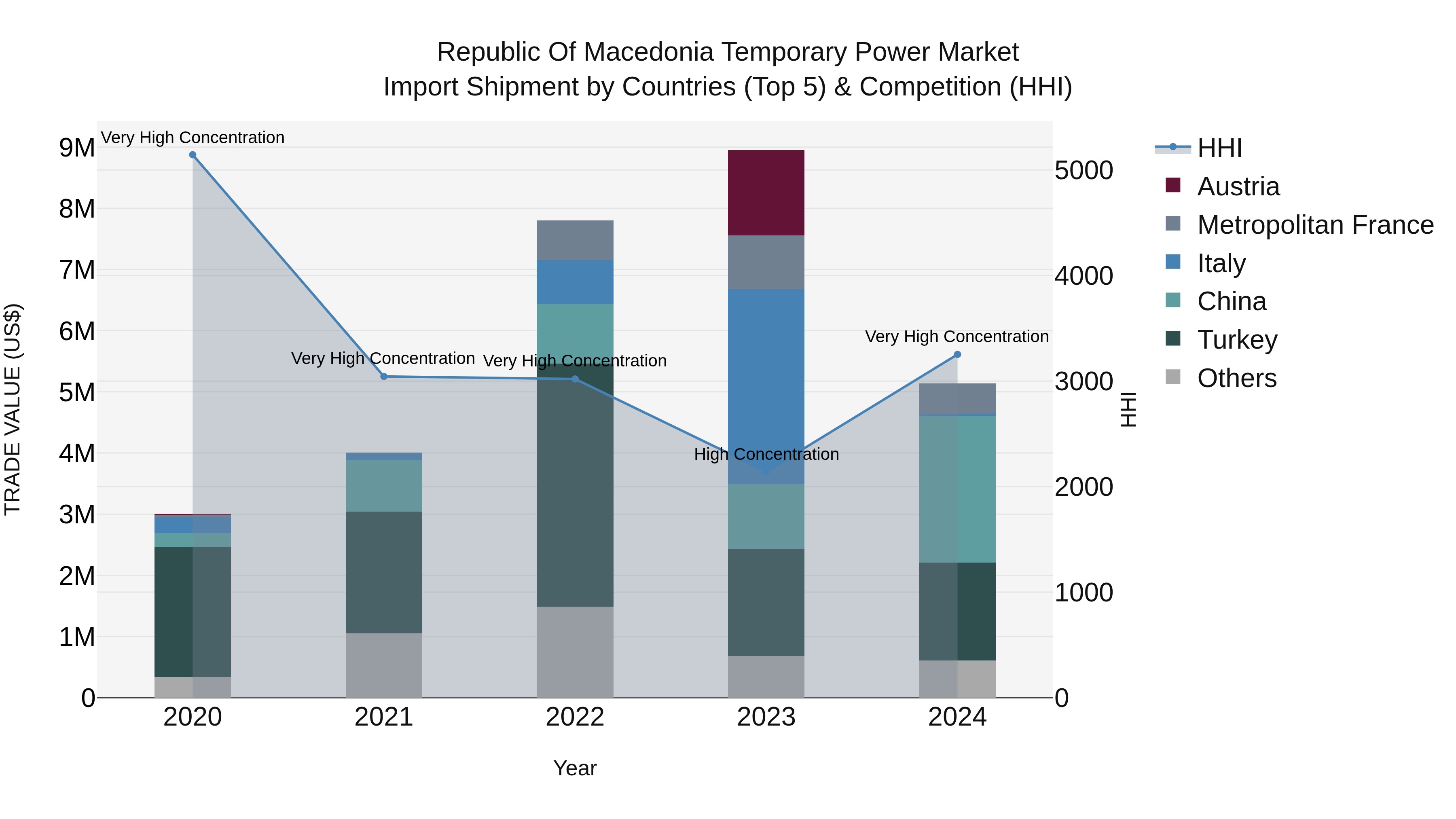 Republic Of Macedonia Temporary Power Market