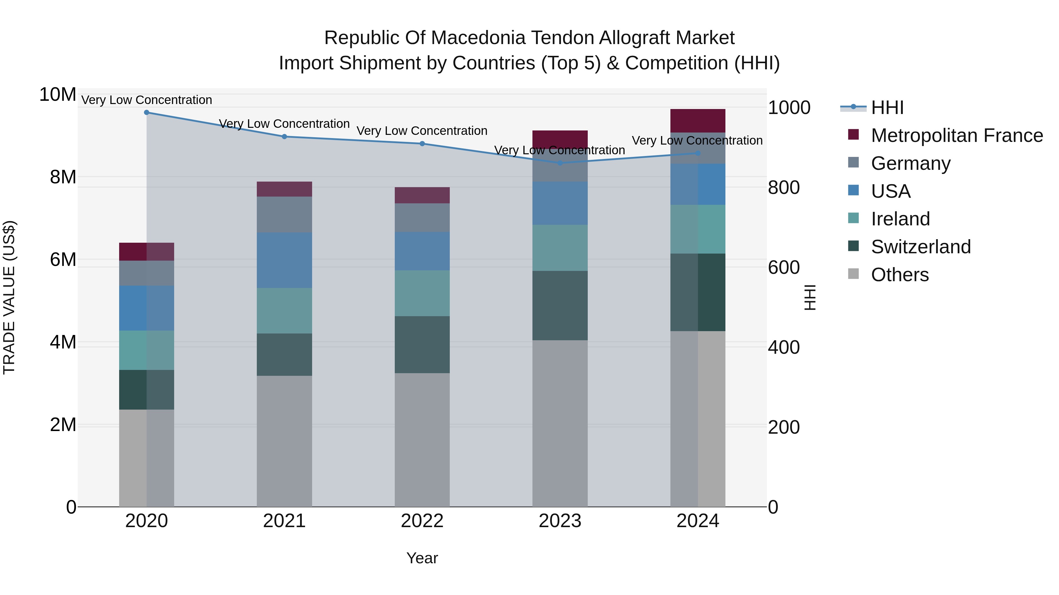 Republic Of Macedonia Tendon Allograft Market