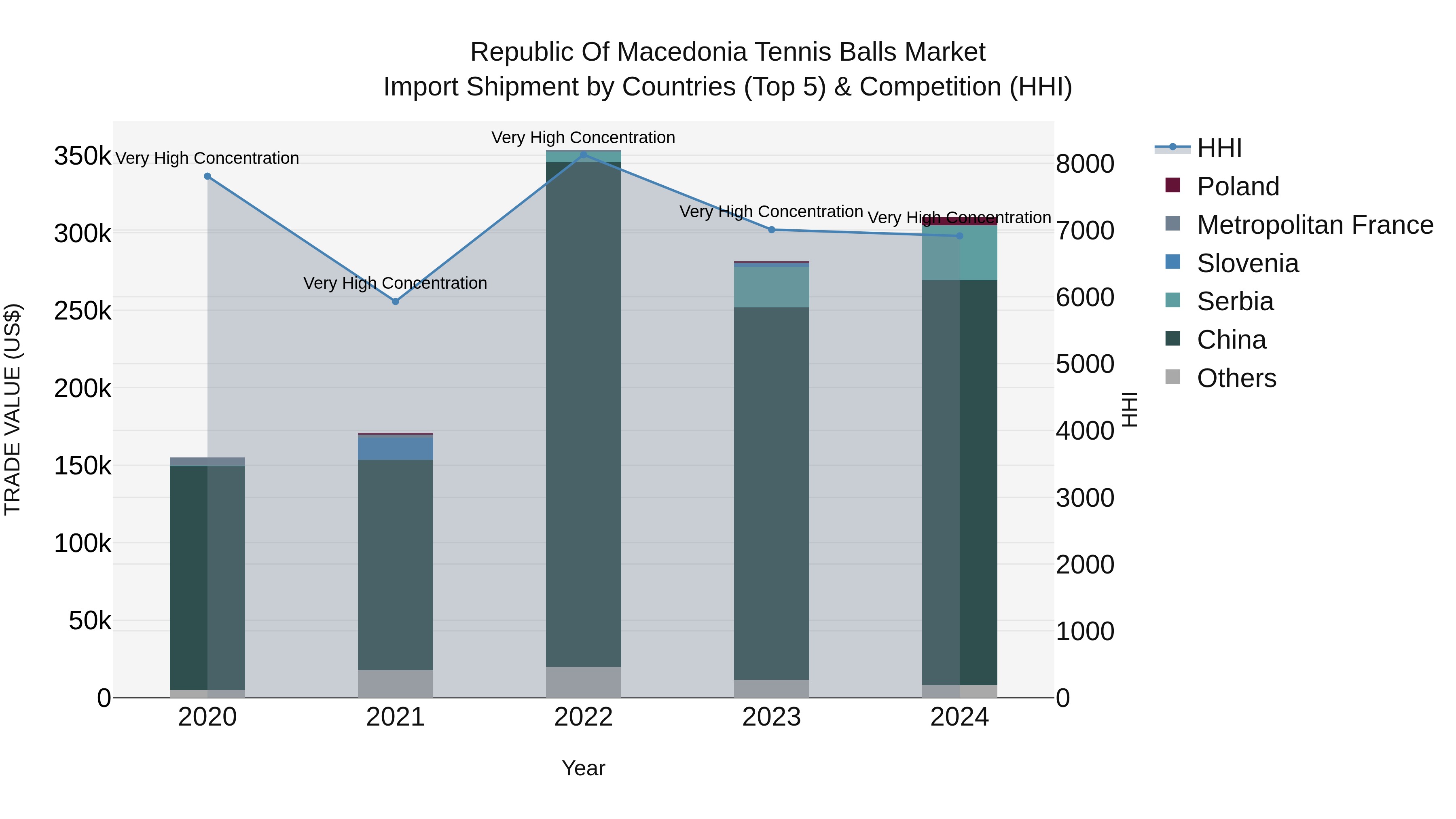 Republic Of Macedonia Tennis Balls Market