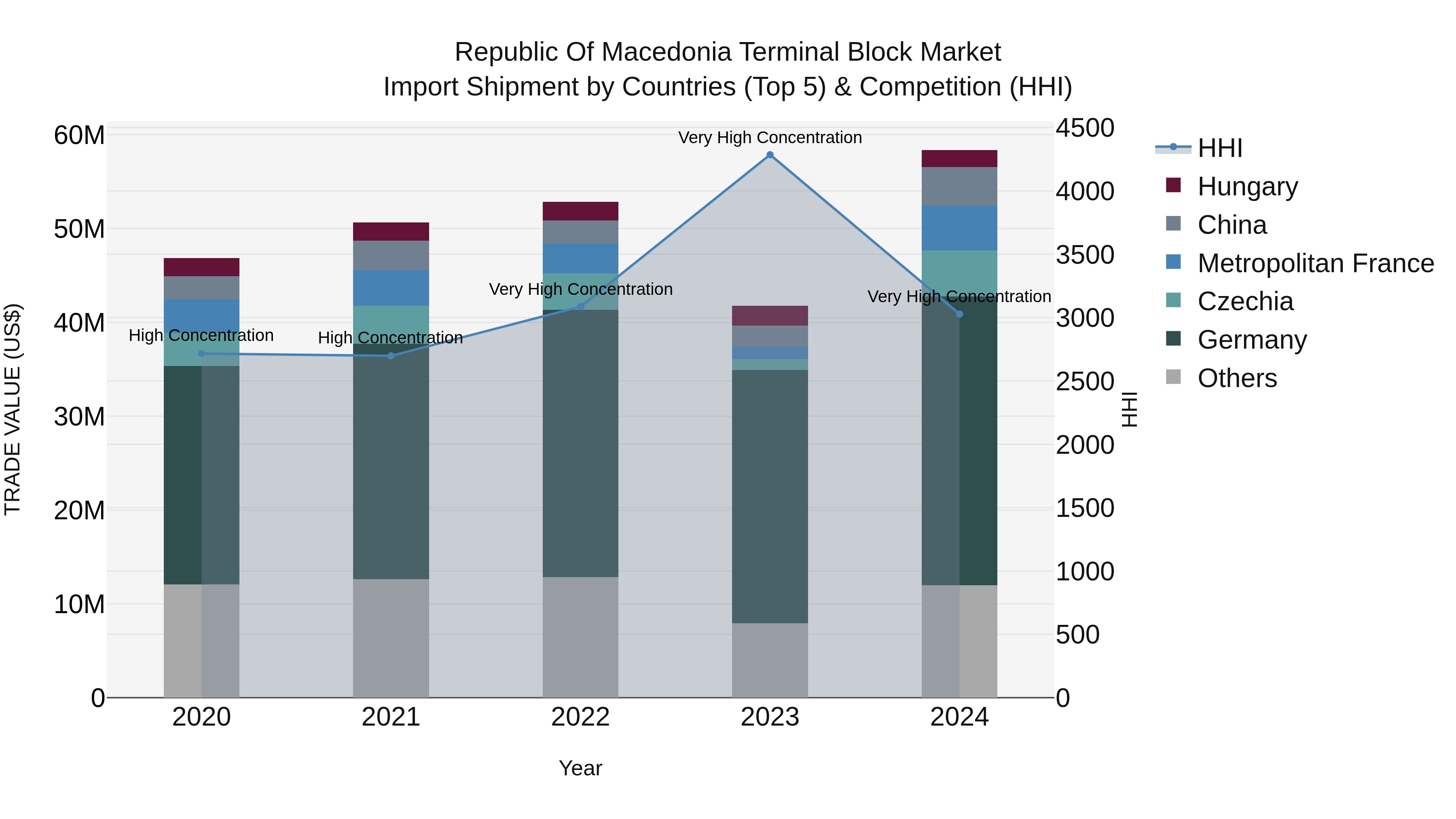 Republic Of Macedonia Terminal Block Market
