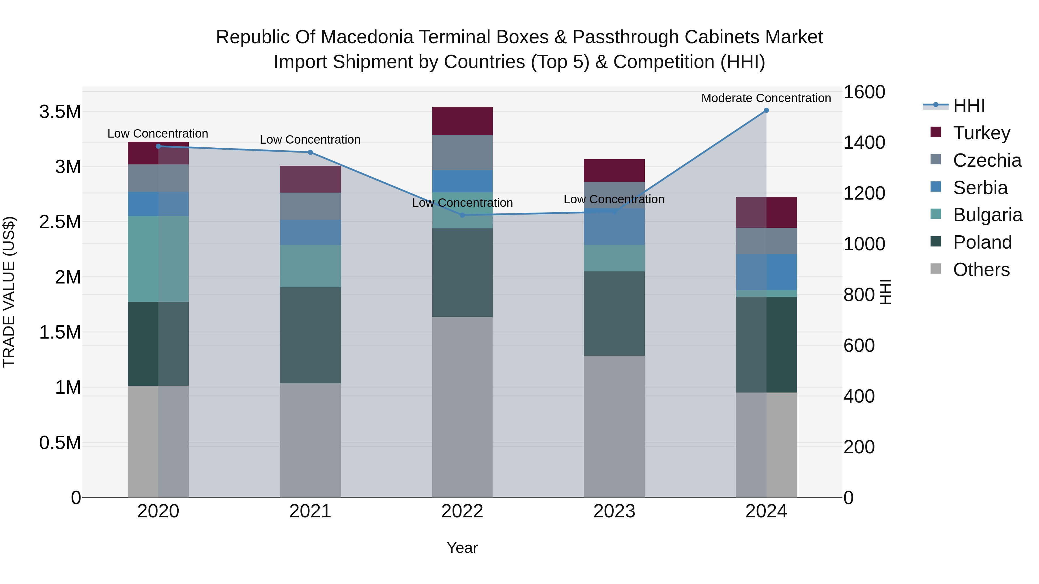 Republic Of Macedonia Terminal Boxes & Passthrough Cabinets Market