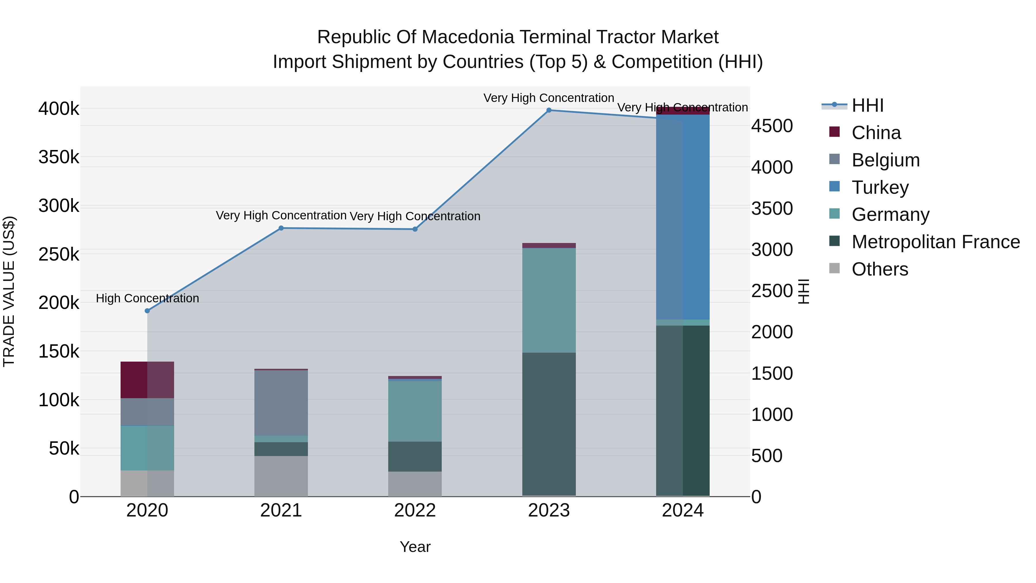 Republic Of Macedonia Terminal Tractor Market