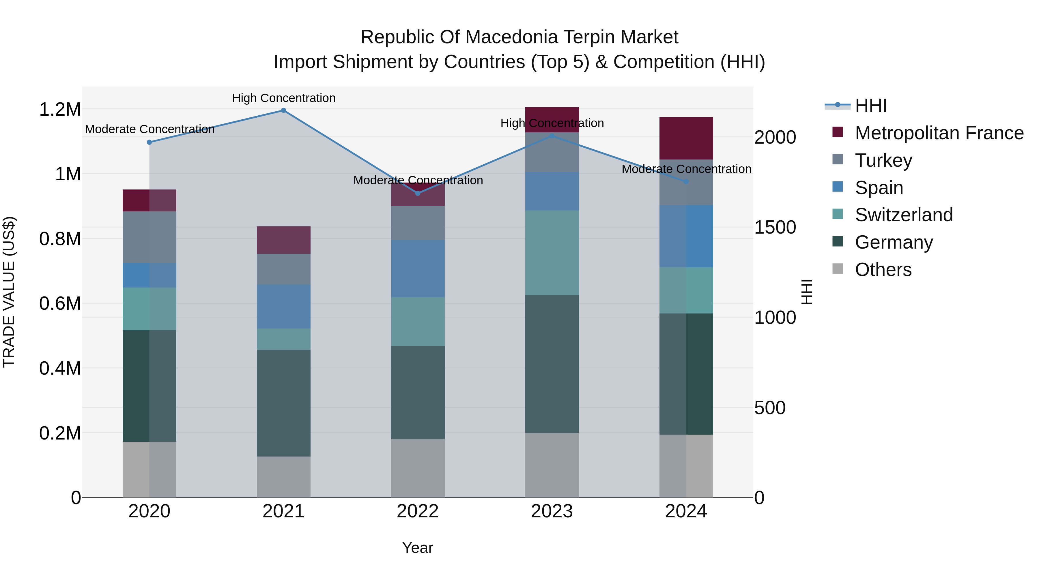 Republic Of Macedonia Terpin Market