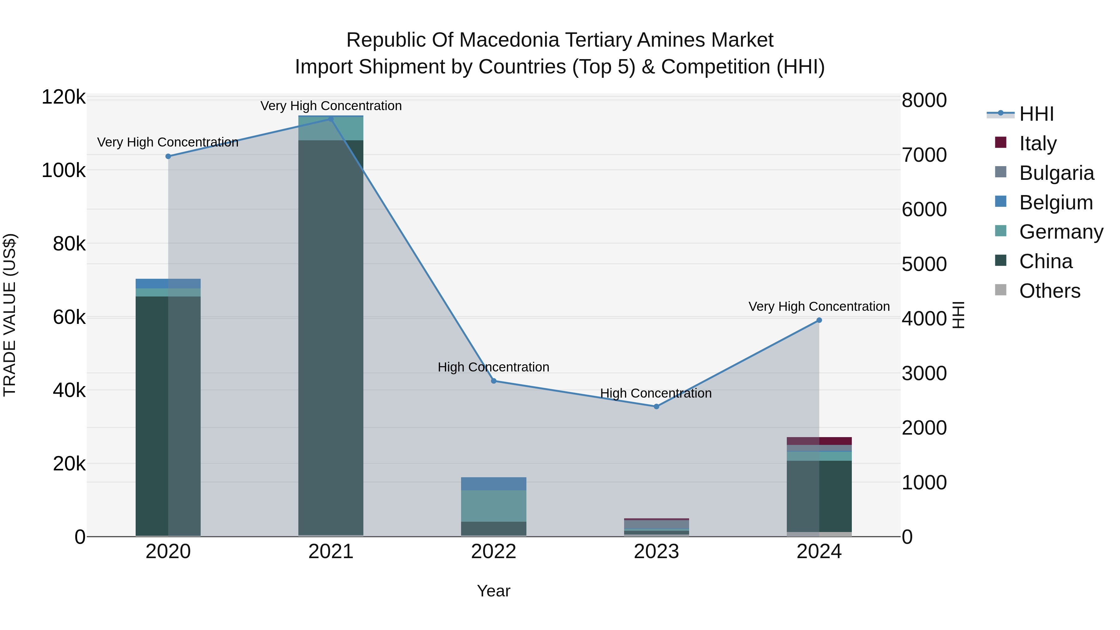 Republic Of Macedonia Tertiary Amines Market
