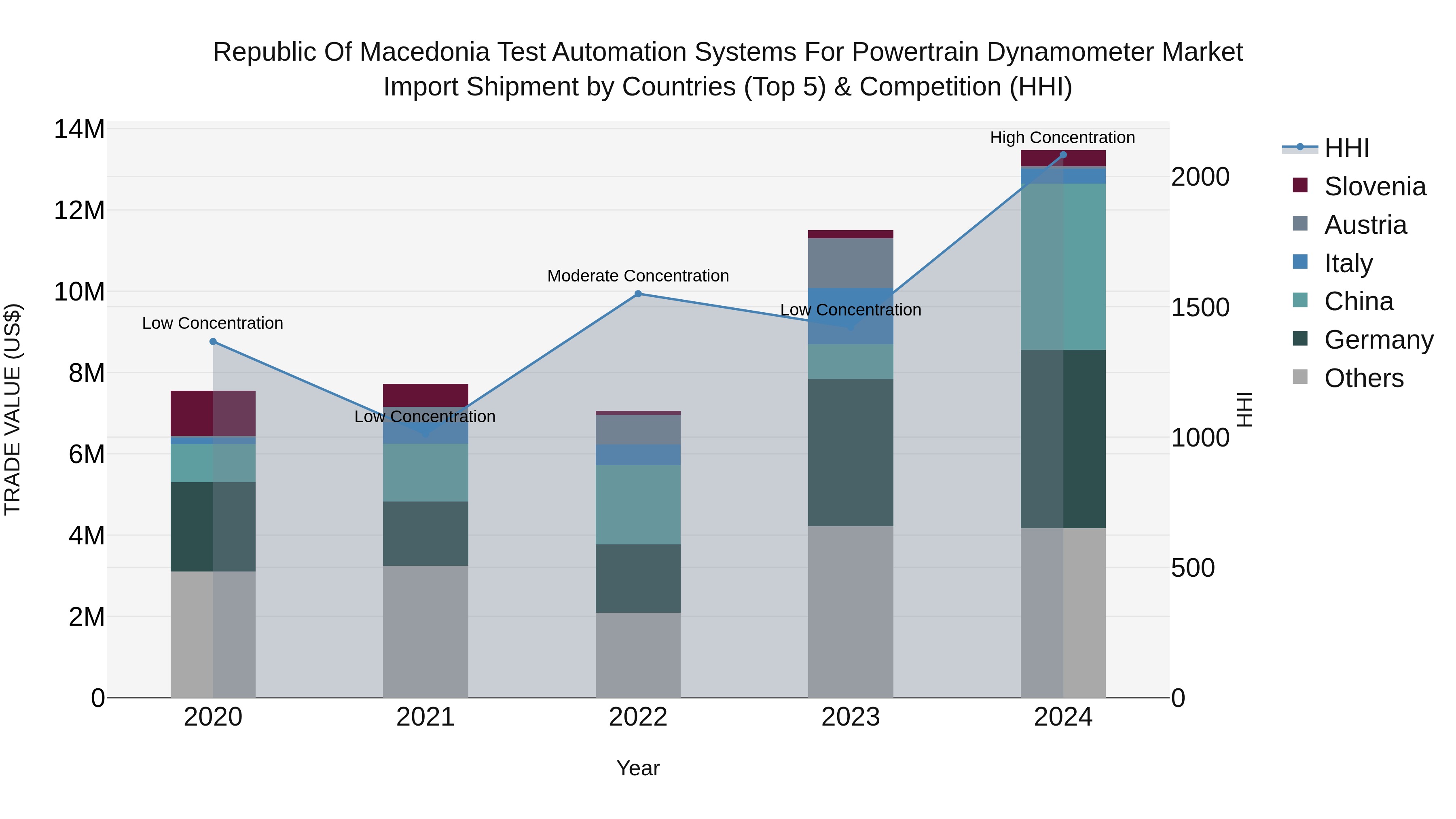 Republic Of Macedonia Test Automation Systems For Powertrain Dynamometer Market