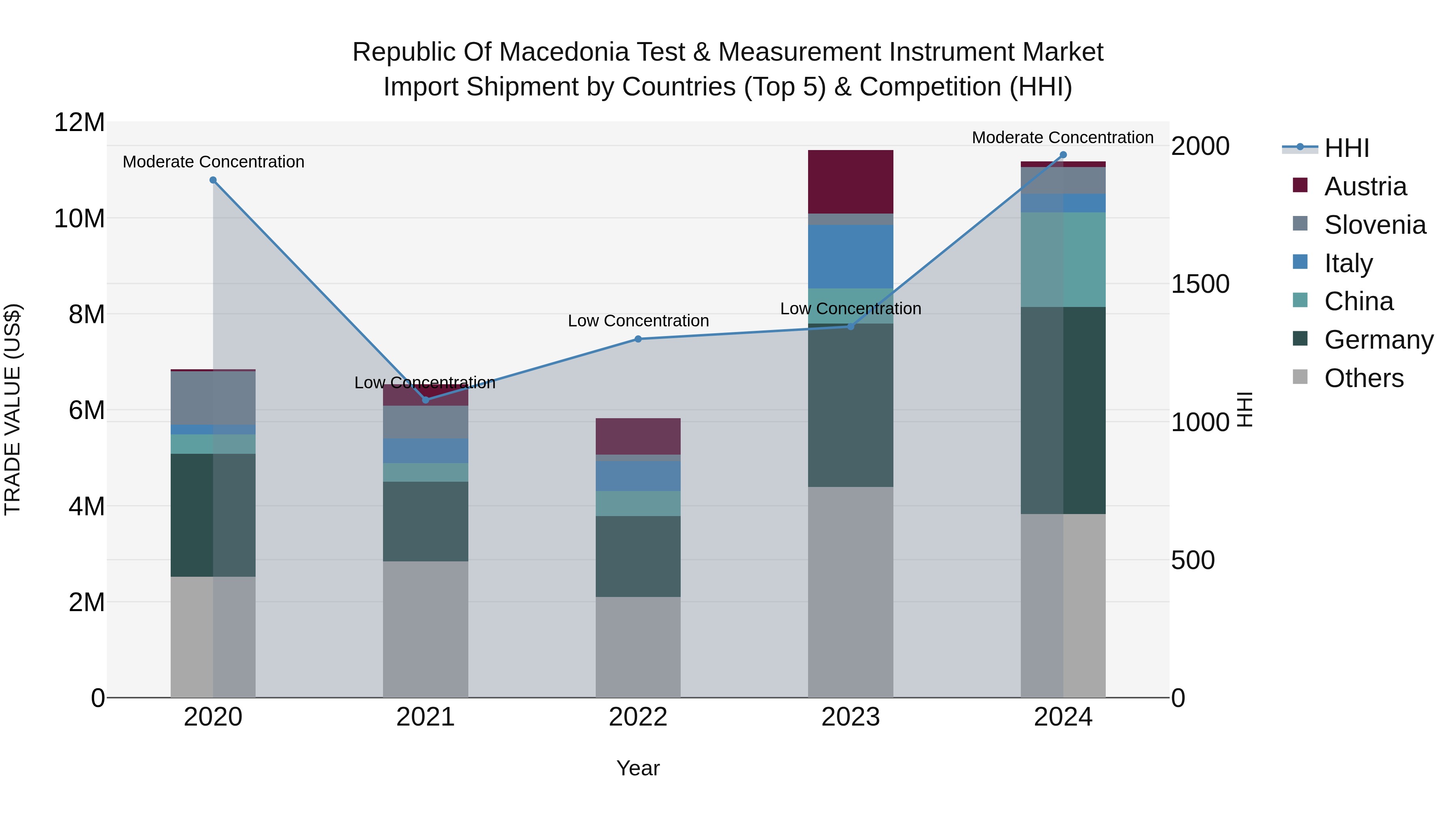 Republic Of Macedonia Test & Measurement Instrument Market