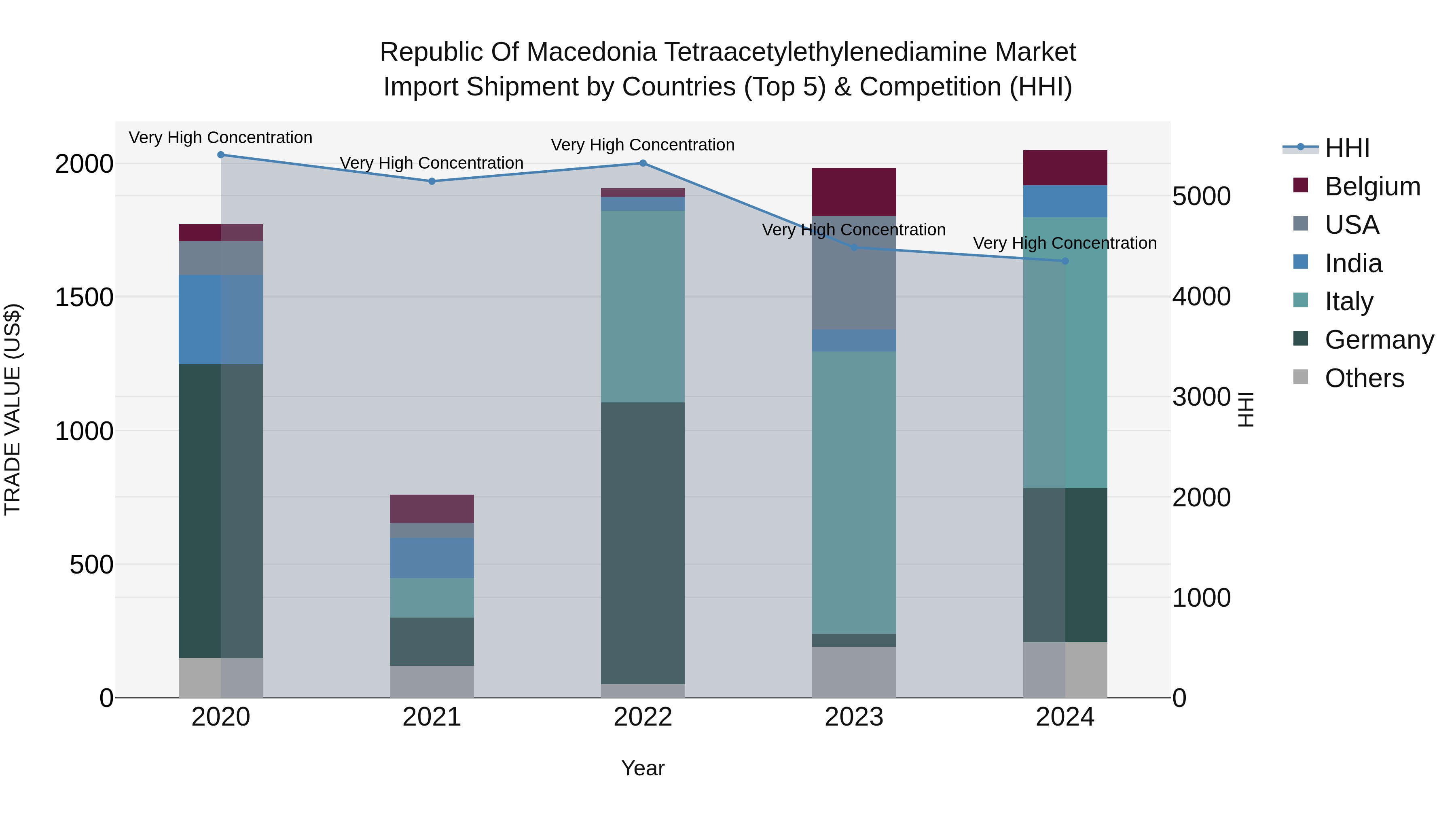 Republic Of Macedonia Tetraacetylethylenediamine Market