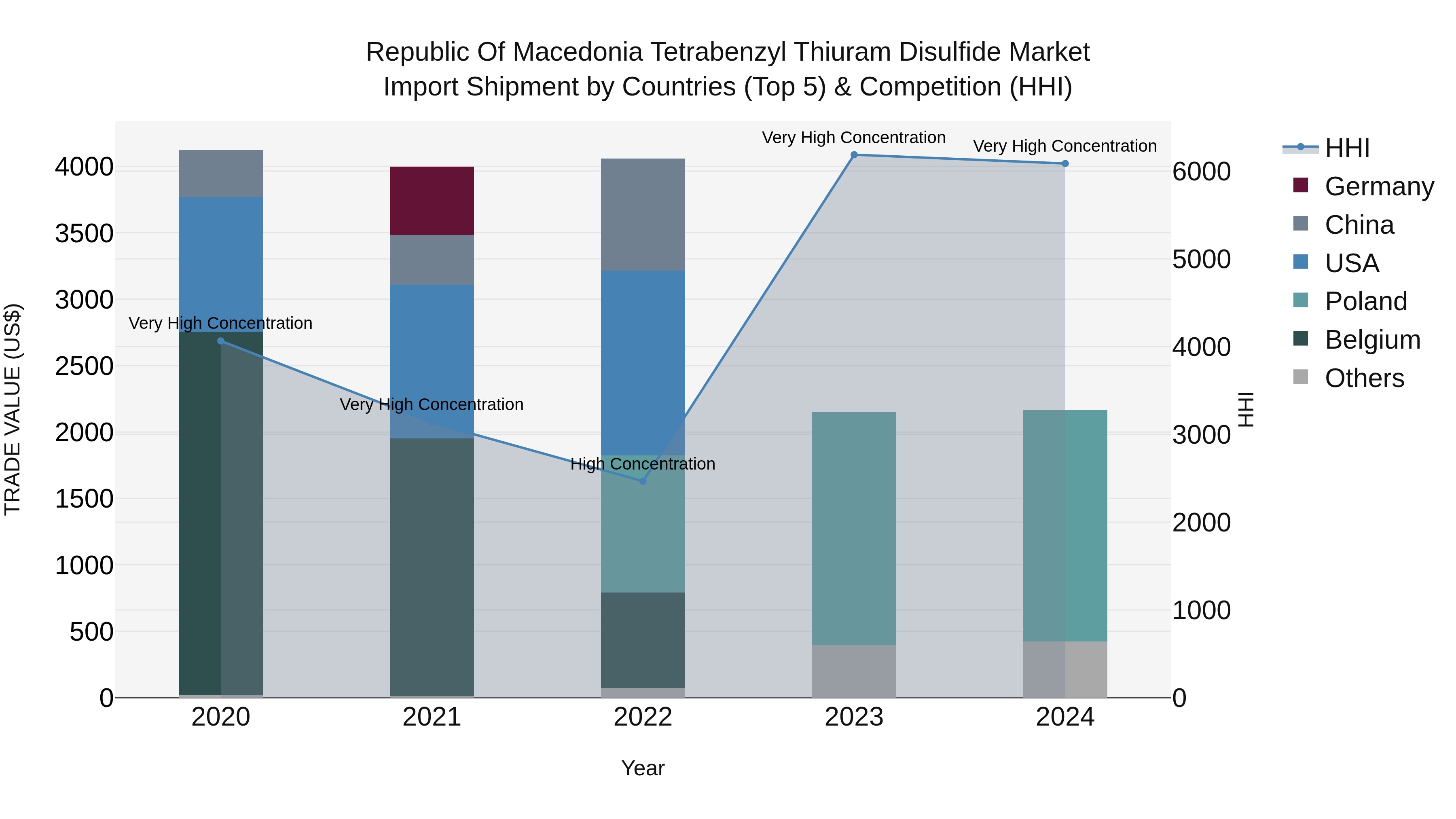 Republic Of Macedonia Tetrabenzyl Thiuram Disulfide Market