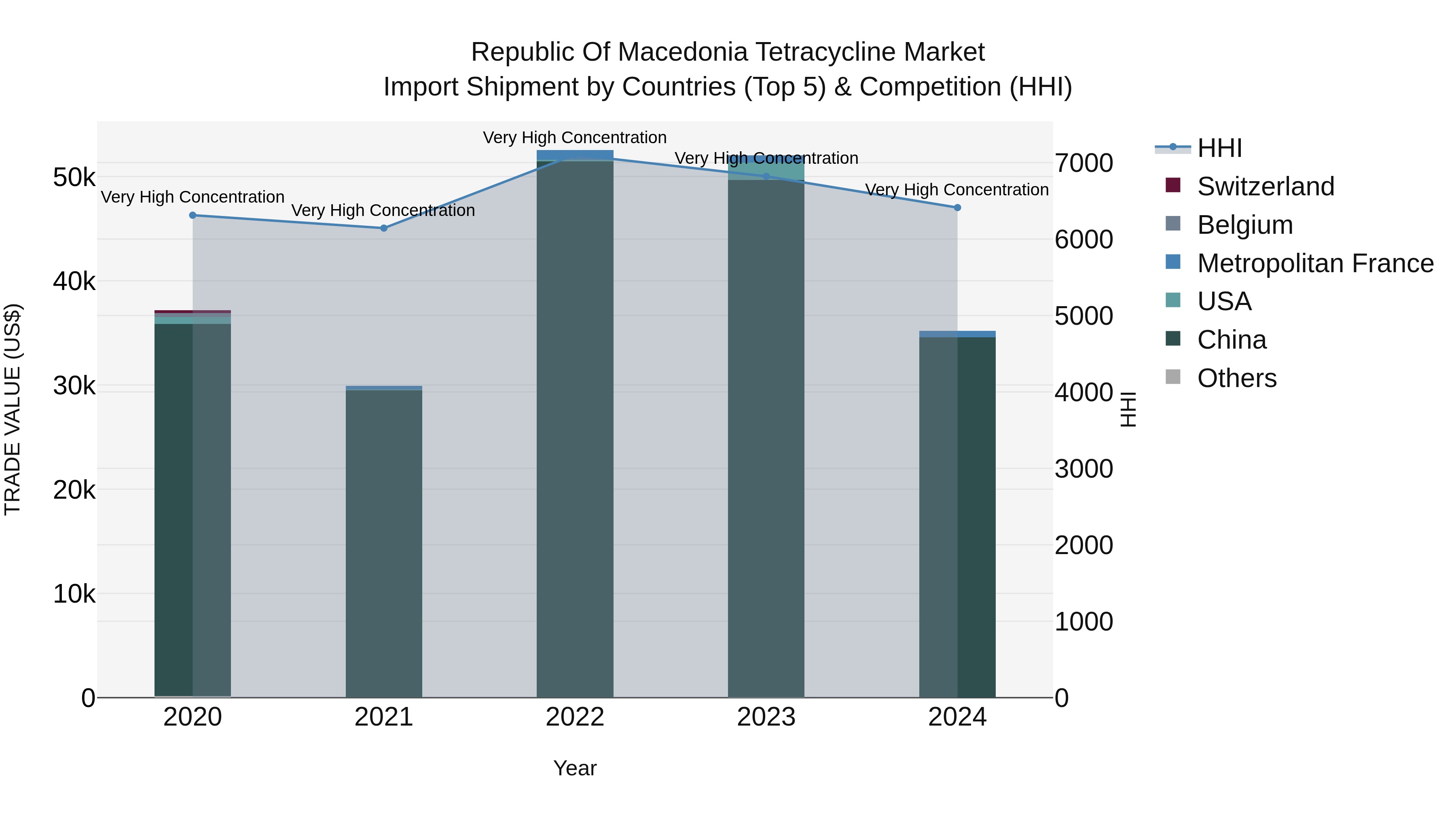 Republic Of Macedonia Tetracycline Market