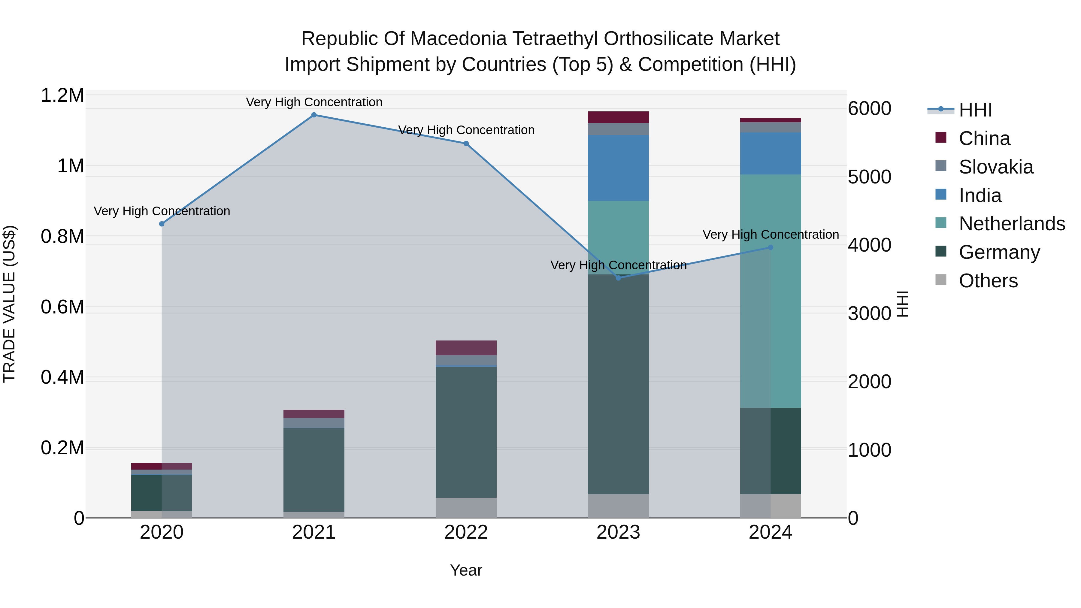 Republic Of Macedonia Tetraethyl Orthosilicate Market