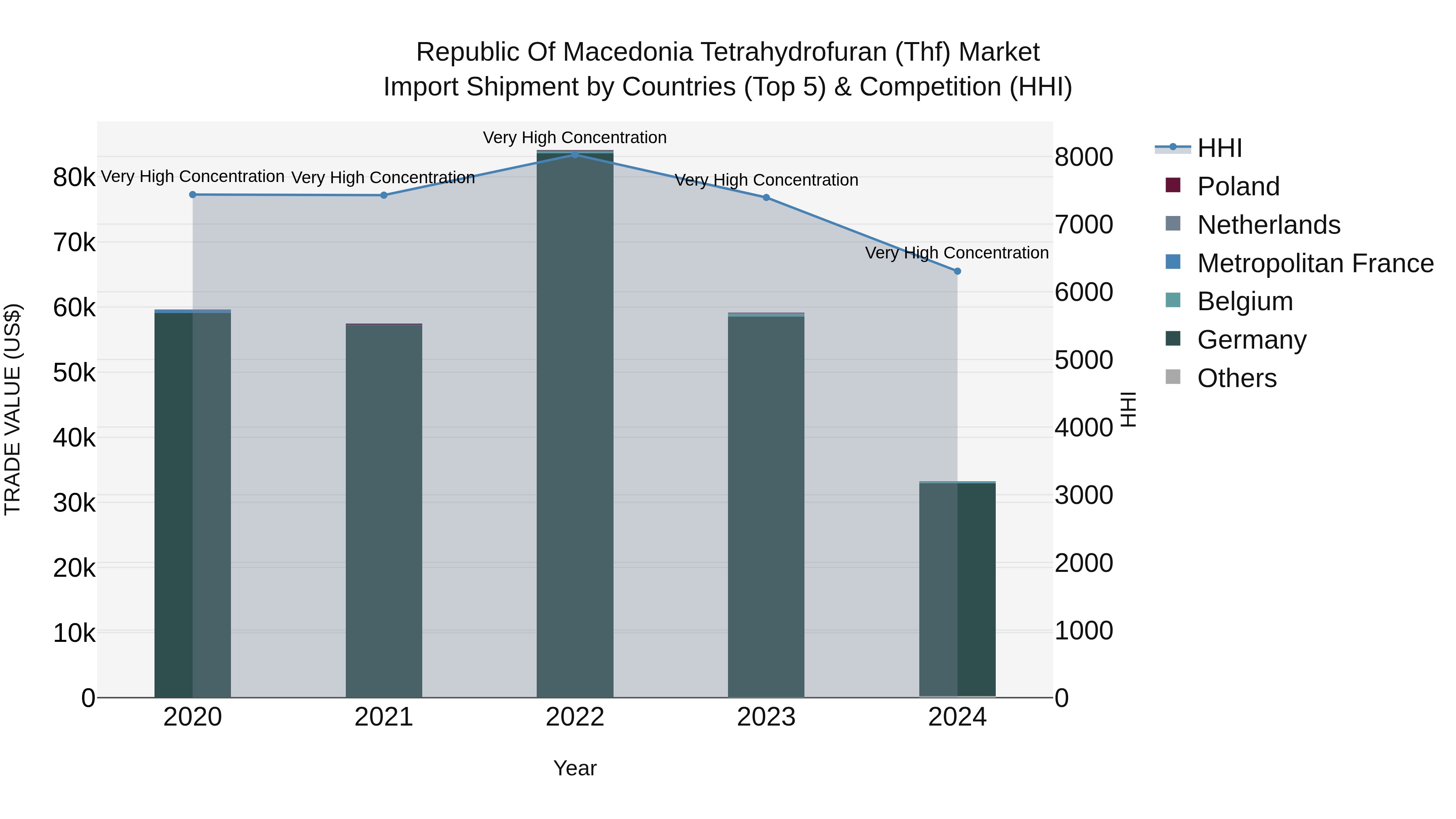 Republic Of Macedonia Tetrahydrofuran Thf Market