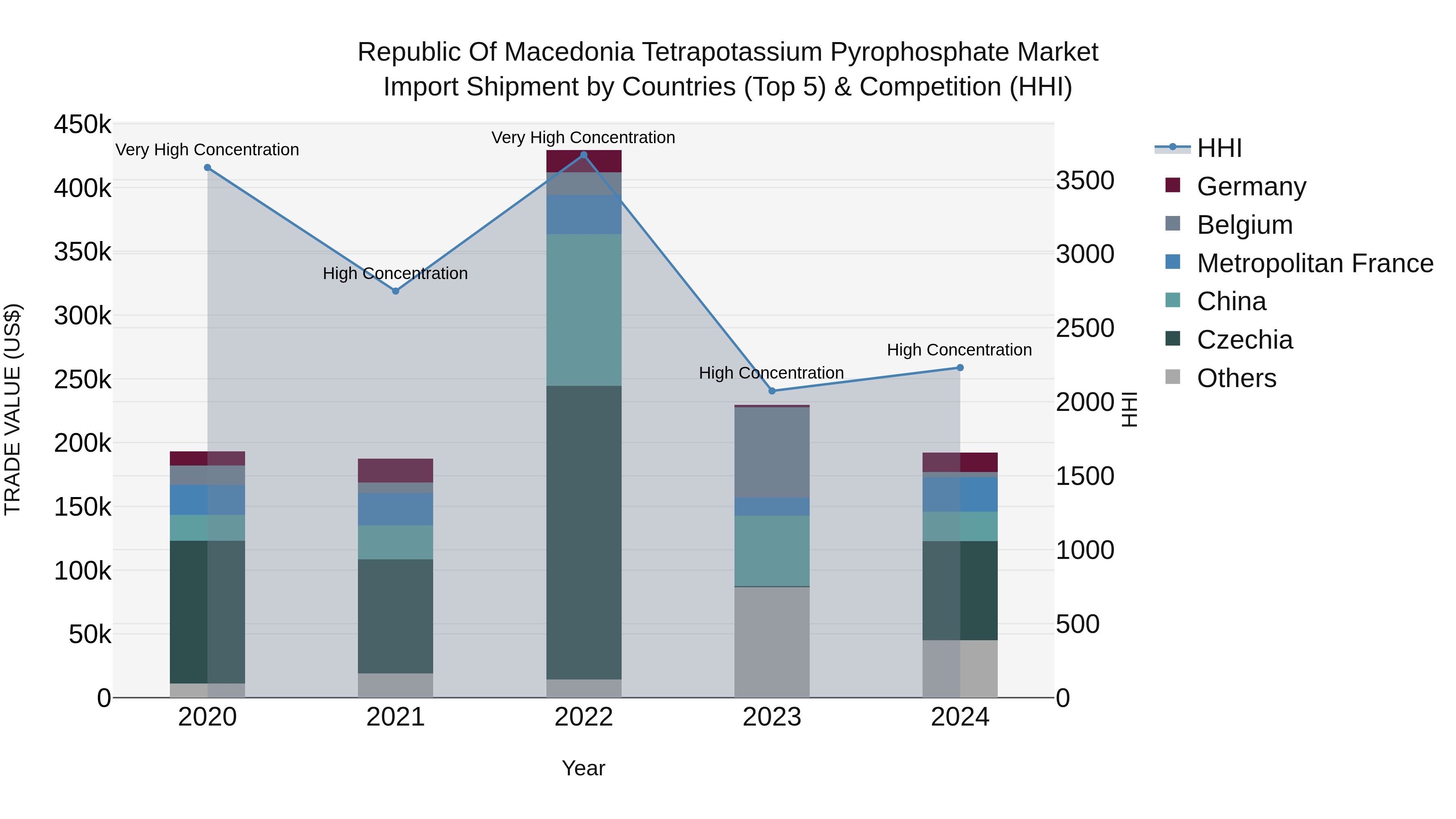Republic Of Macedonia Tetrapotassium Pyrophosphate Market