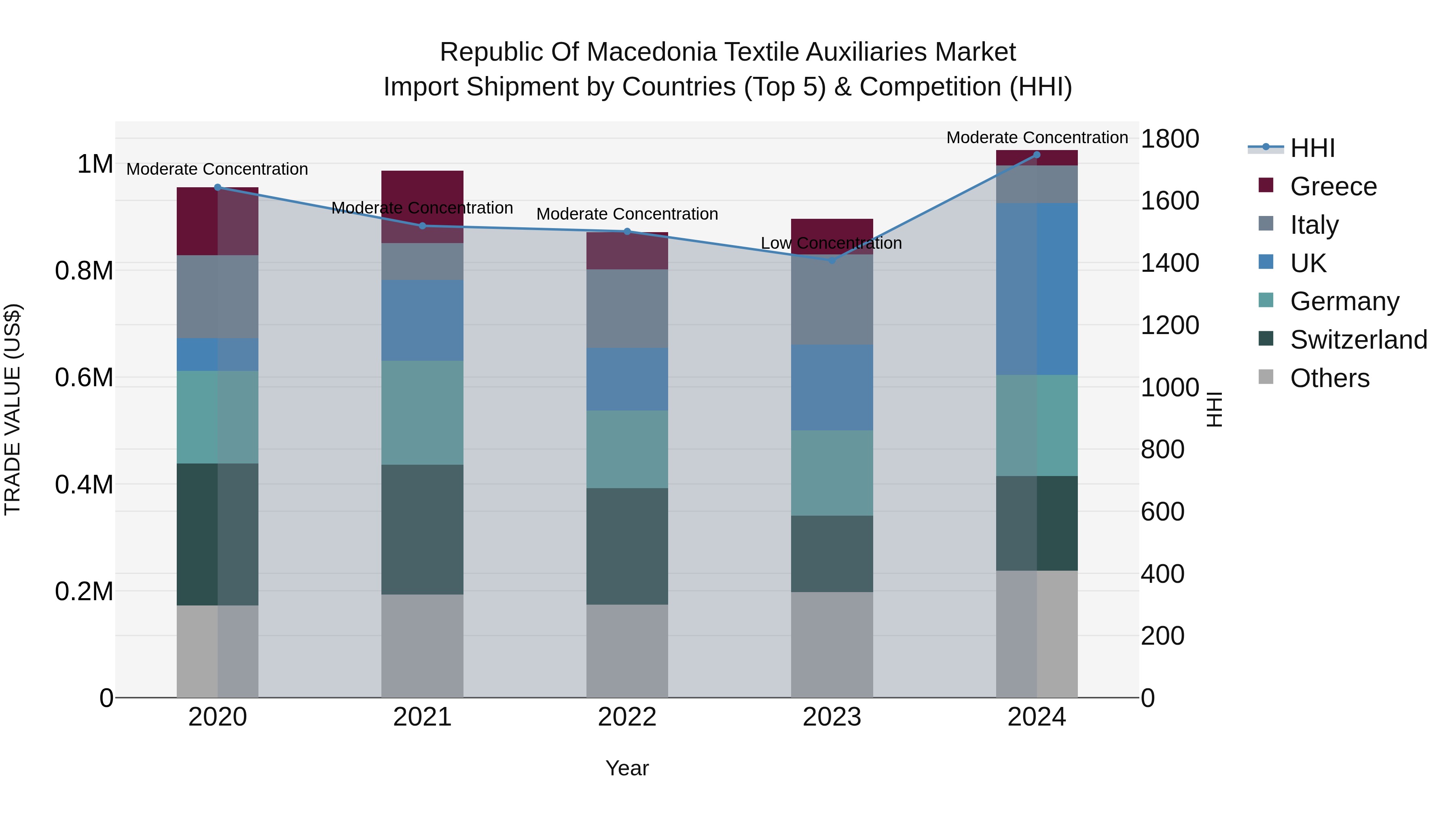 Republic Of Macedonia Textile Auxiliaries Market