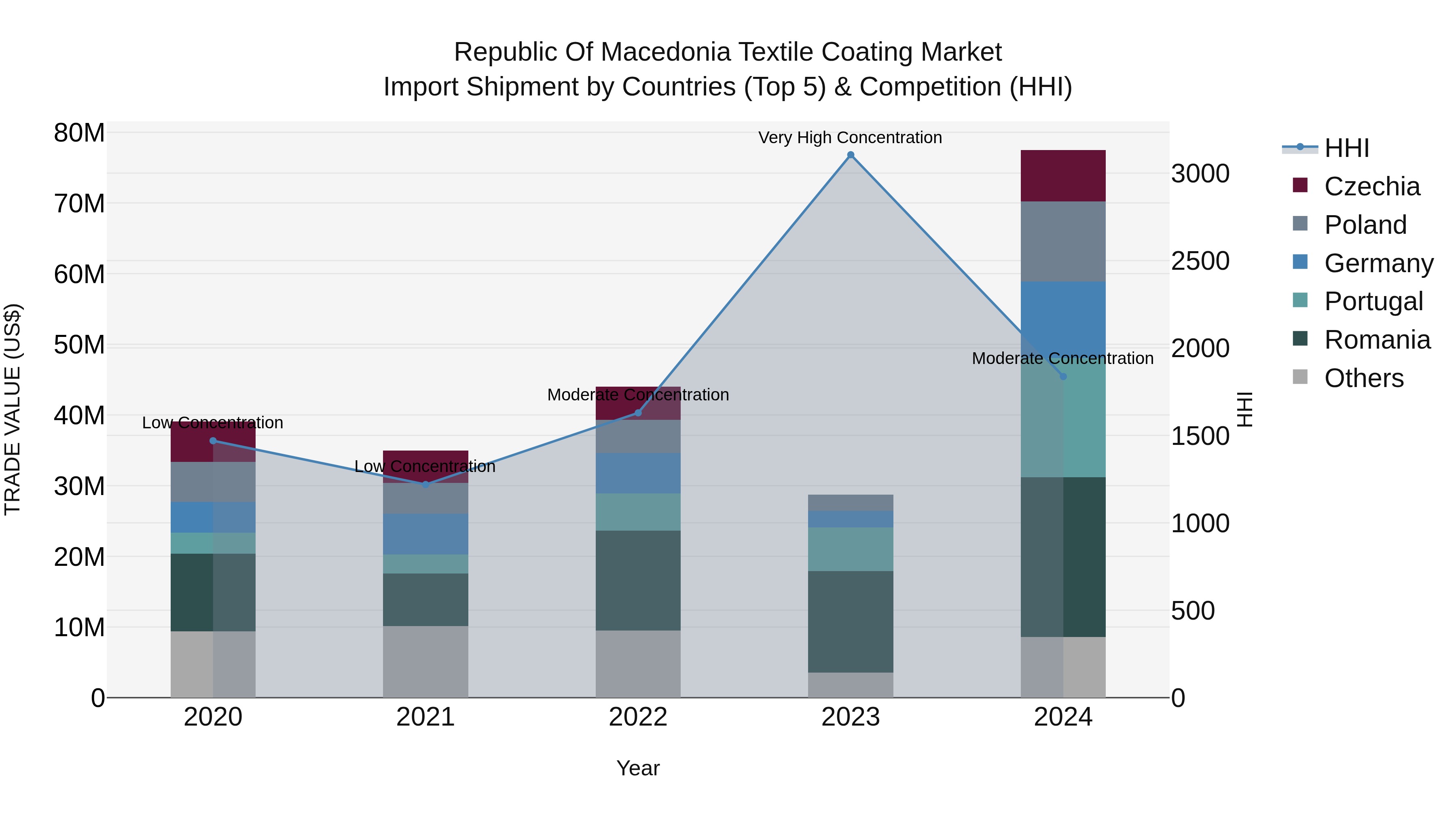 Republic Of Macedonia Textile Coating Market