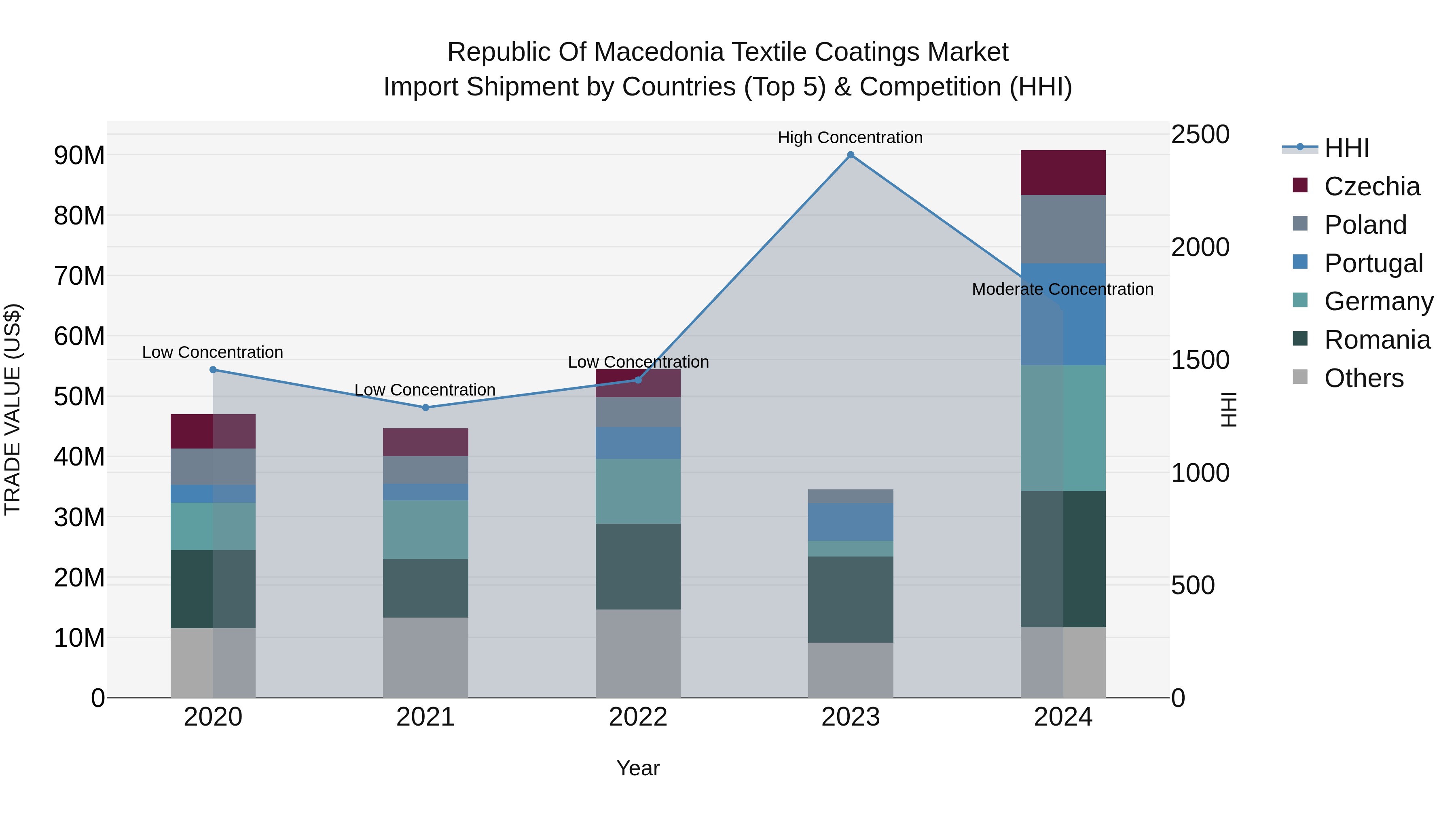 Republic Of Macedonia Textile Coatings Market