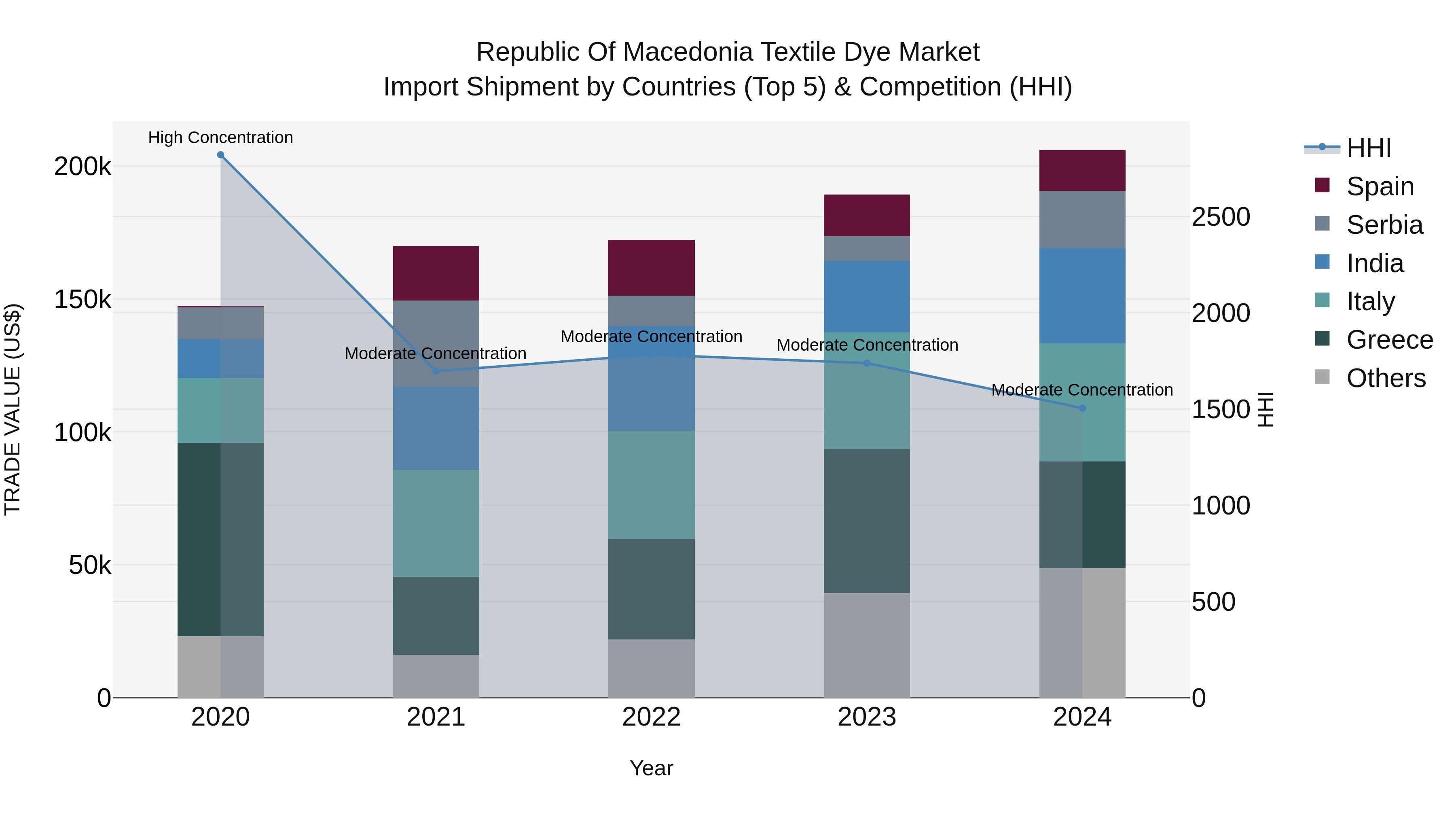 Republic Of Macedonia Textile Dye Market